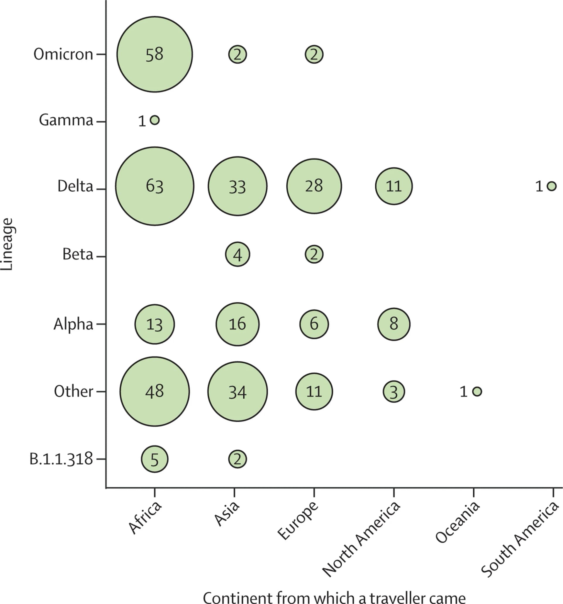 Open access visualization of Bubble Plot, Scatter Plot, Sequenced Samples, Travellers, Variants of Concern