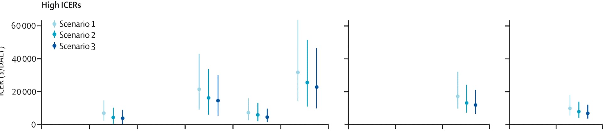 Open access visualization of Scatter Plot, Error Bars, ICER, DALY, Diarrhoea