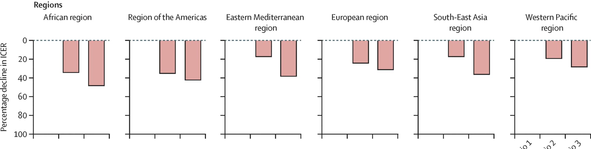 Open access visualization of Bar Plot, Diarrhoea, Disability, Stunting, Life Years