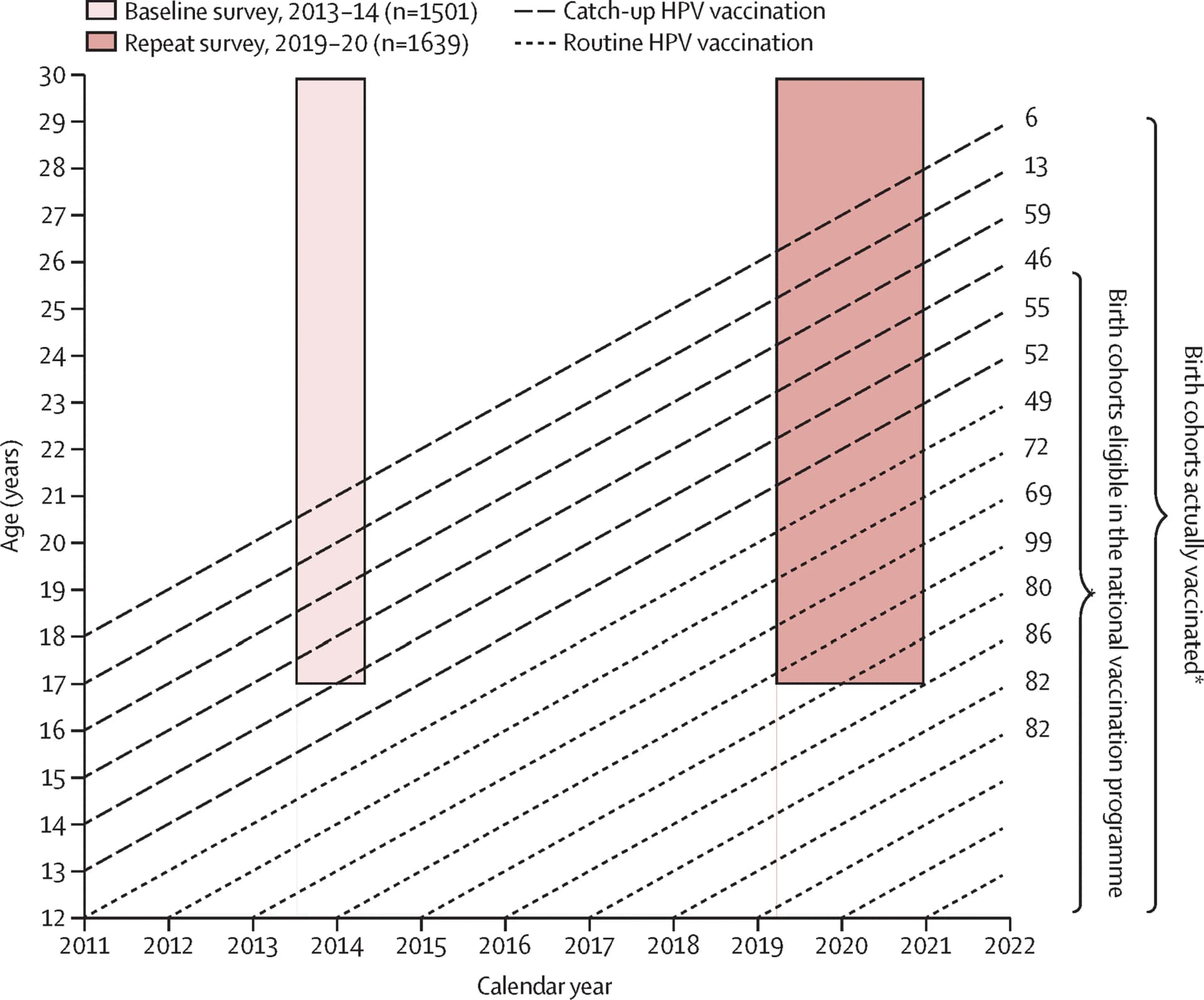 Open access visualization of Bar Plot, Line Plot, Vaccination, HPV, Birth Cohorts