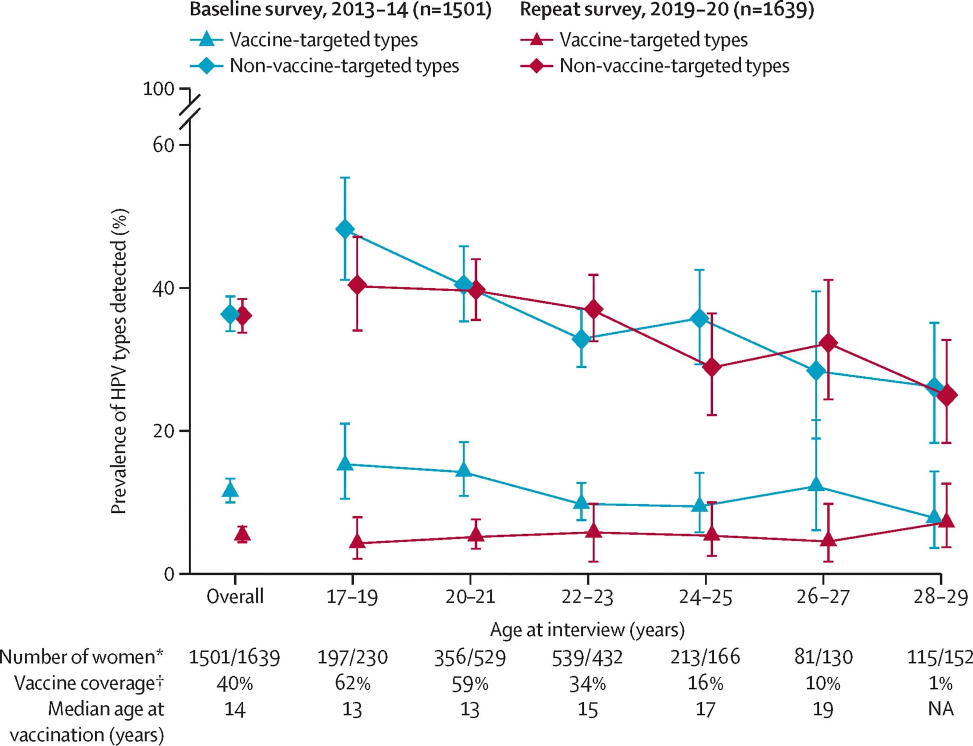 Open access visualization of Line Plot, Error Bars, Confidence Interval, Vaccine, HPV