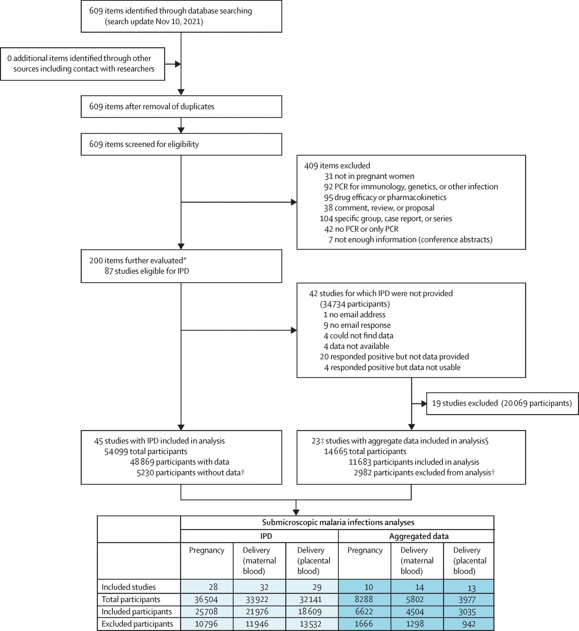Open access visualization of Workflow, Table Image, Individual Participant Data, Articles, Abstracts