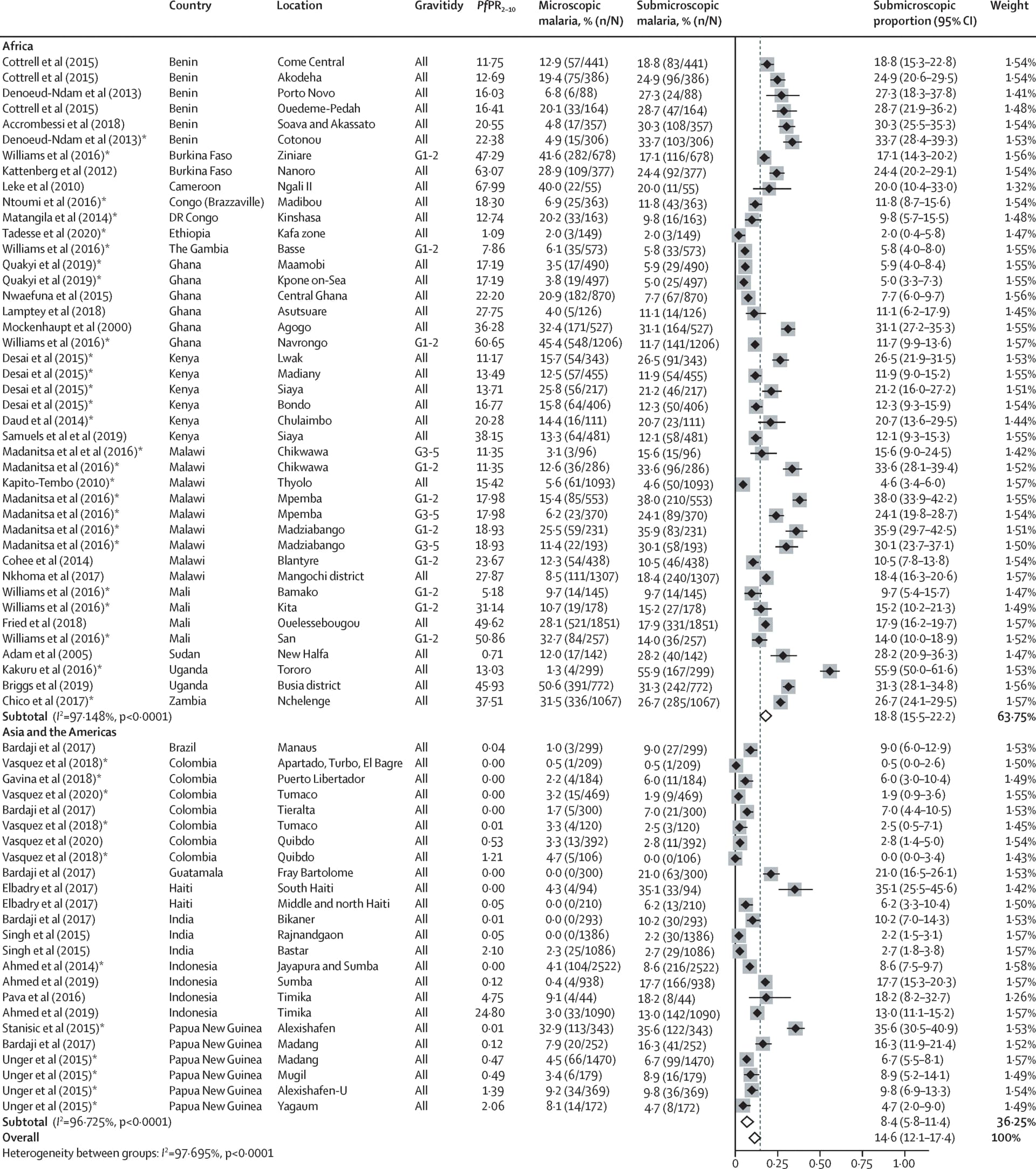 Open access visualization of Forest Plot, Meta-analysis, Pregnancy, Geographic regions, Gravidity
