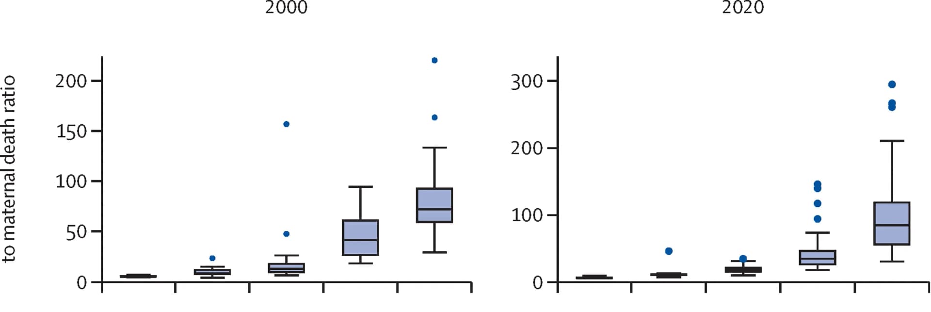 Open access visualization of Box Plot, Scatter Plot, Cause of Death Estimates, 2000, 2019