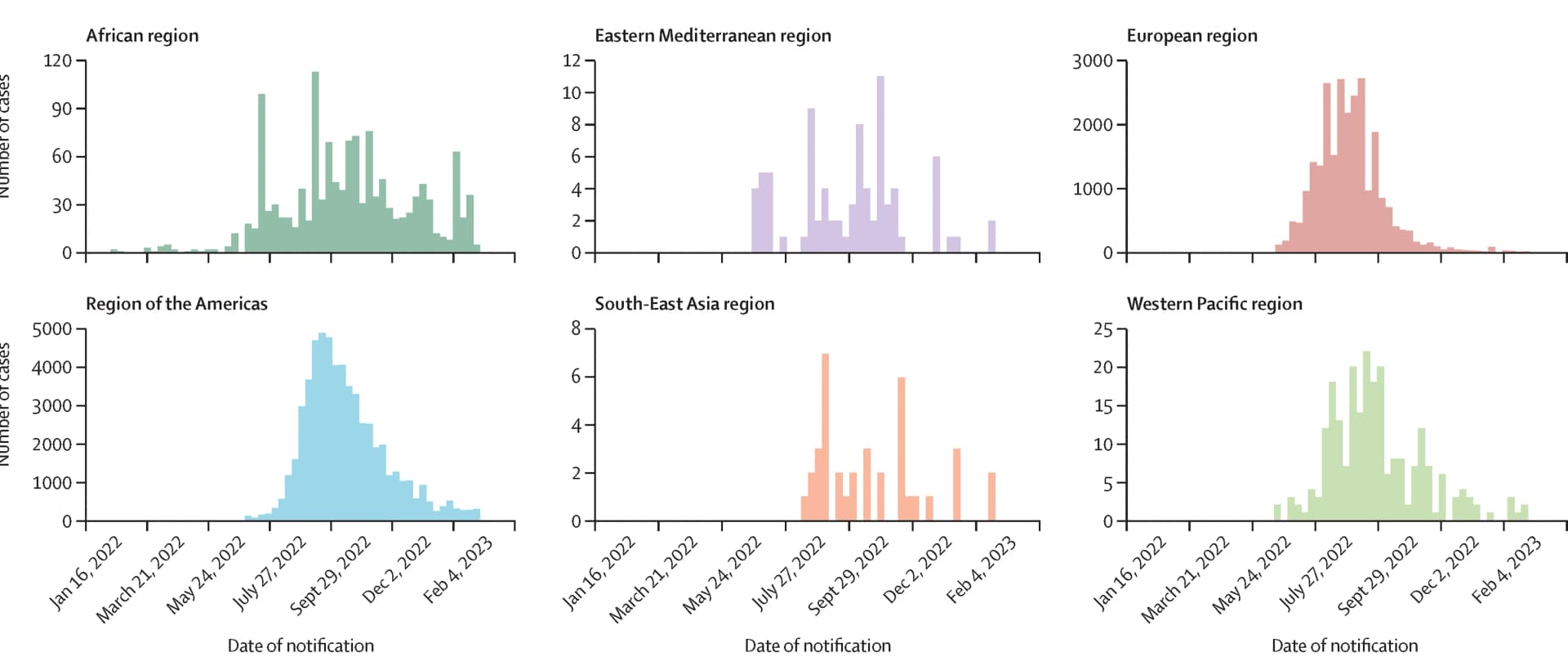 Open access visualization of Histogram, Epidemic Curves, WHO Regions, Case Counts, Transmission Patterns