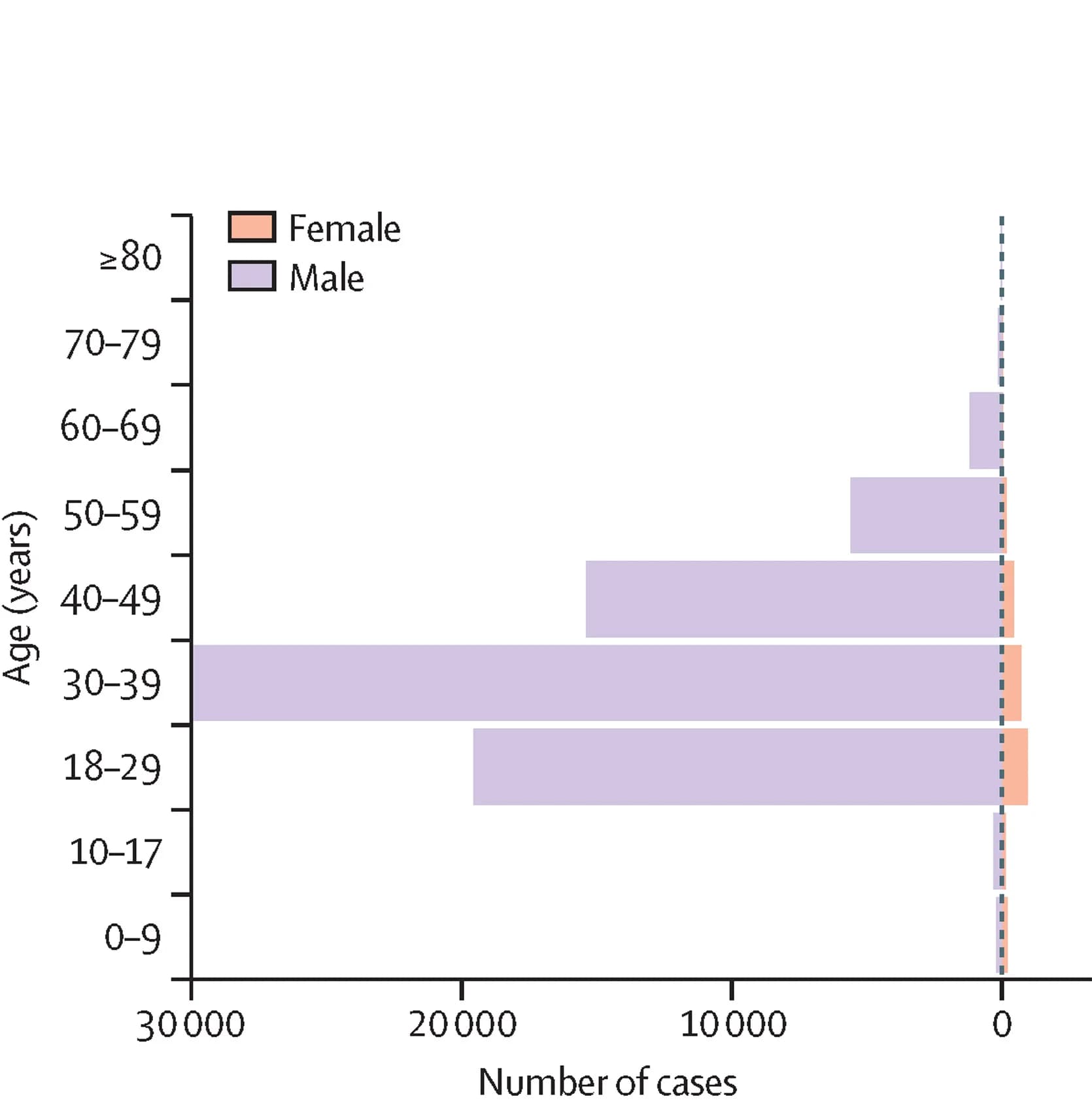 Open access visualization of Bar Plot, Clustered, Age Distribution, Sex Distribution, Cases