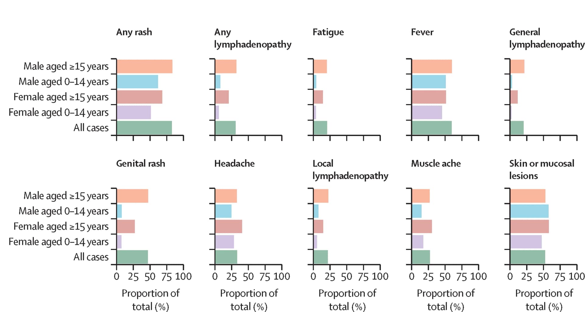 Open access visualization of Bar Plot, Symptom Frequency, Population Groups, Genital Rash, Skin Lesions