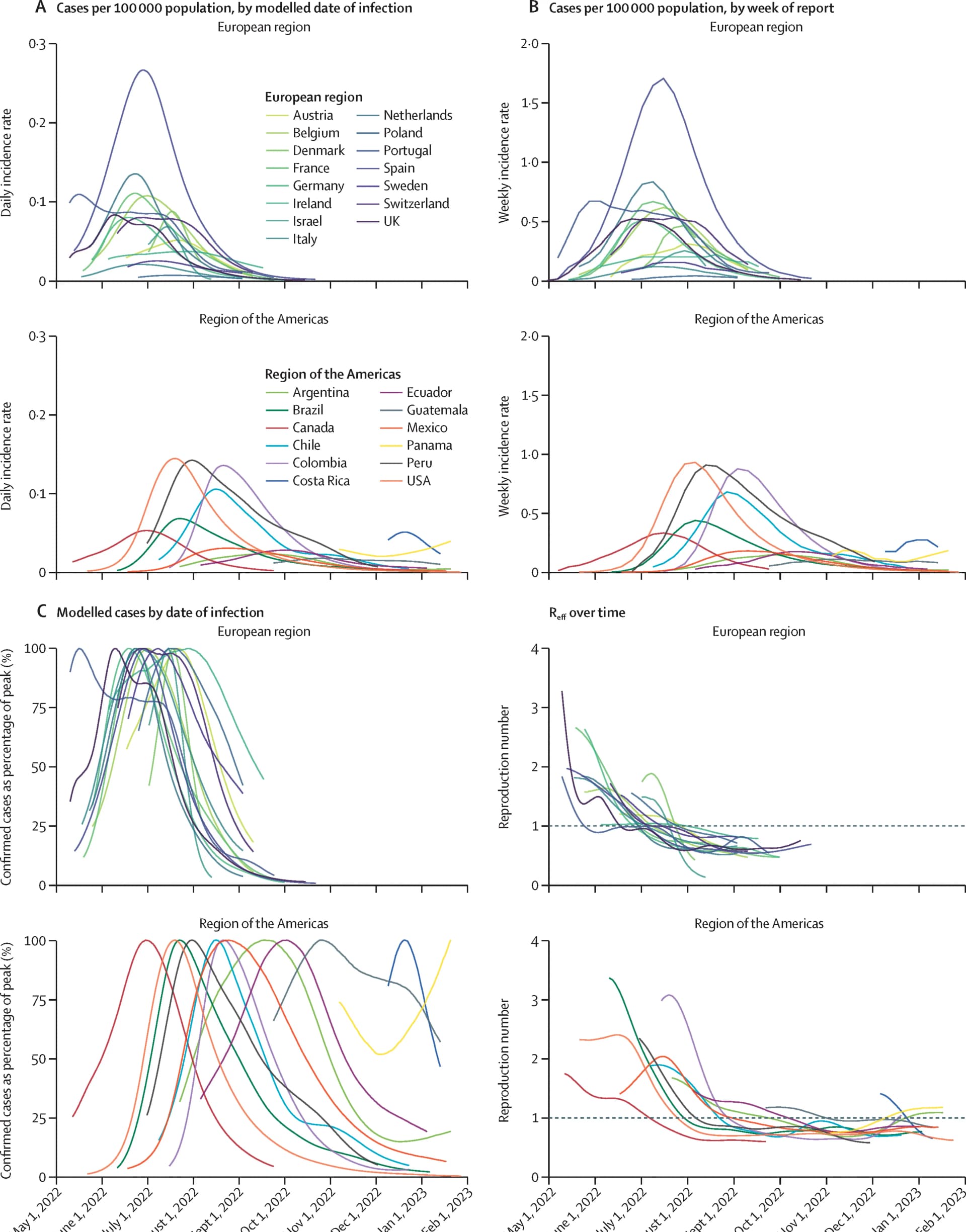 Open access visualization of Line Plot, Density Plot, Median Estimated Reff, Effective Reproduction Number, Inclusion Criteria