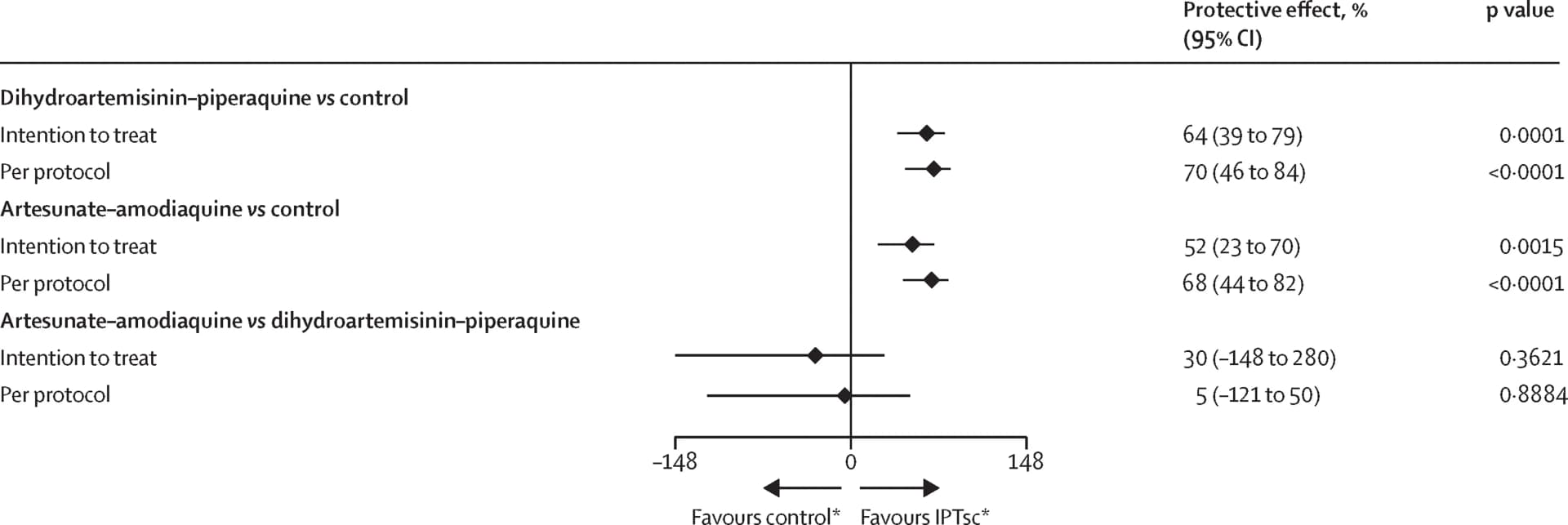Open access visualization of Forest Plot, Intermittent Preventive Treatment, Malaria, School-Aged Children, Dihydroartemisinin-piperaquine