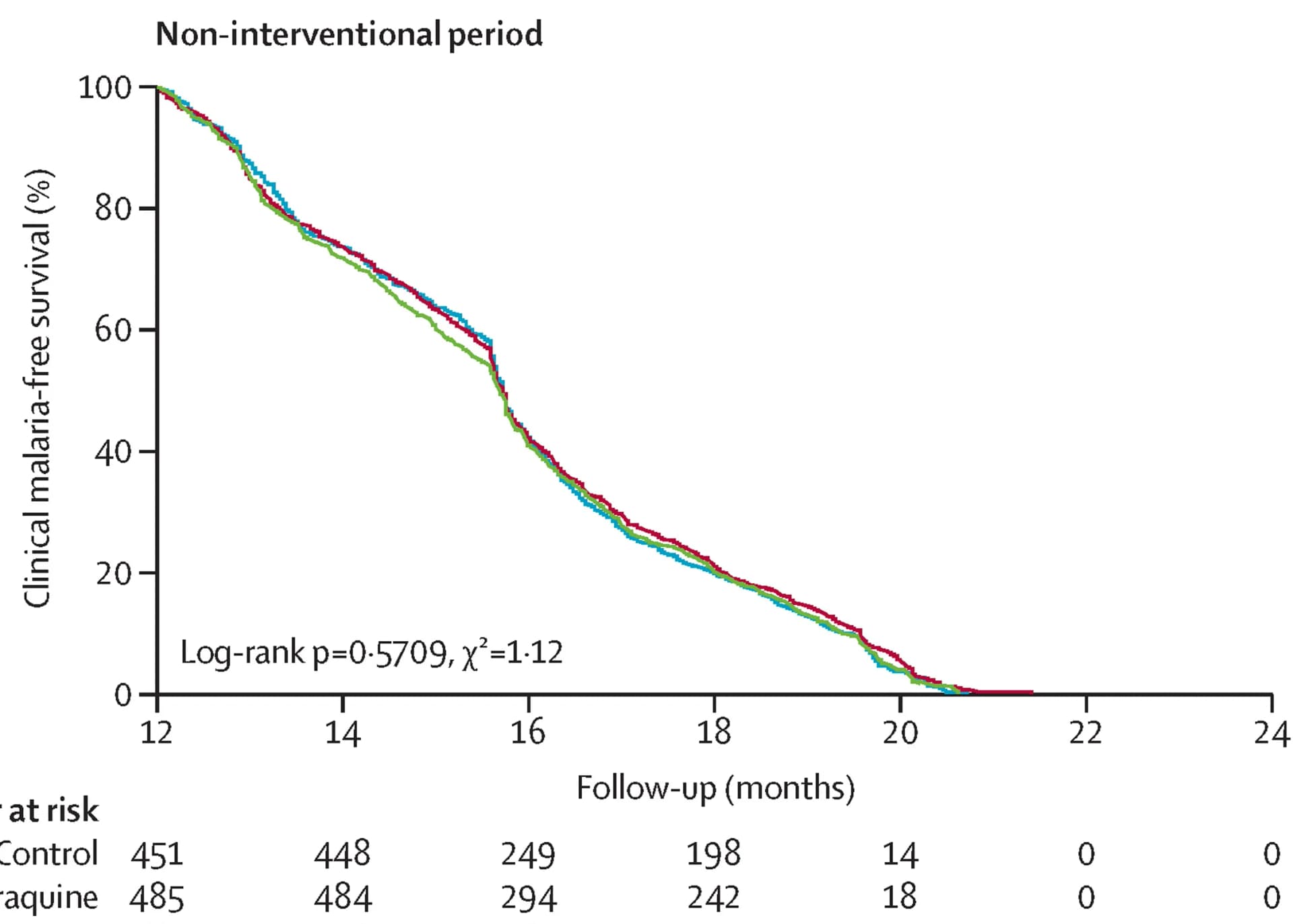Open access visualization of Survival Curve, Line Plot, Kaplan-Meier Curves, Clinical Malaria-Free Survival, Non-Interventional Period
