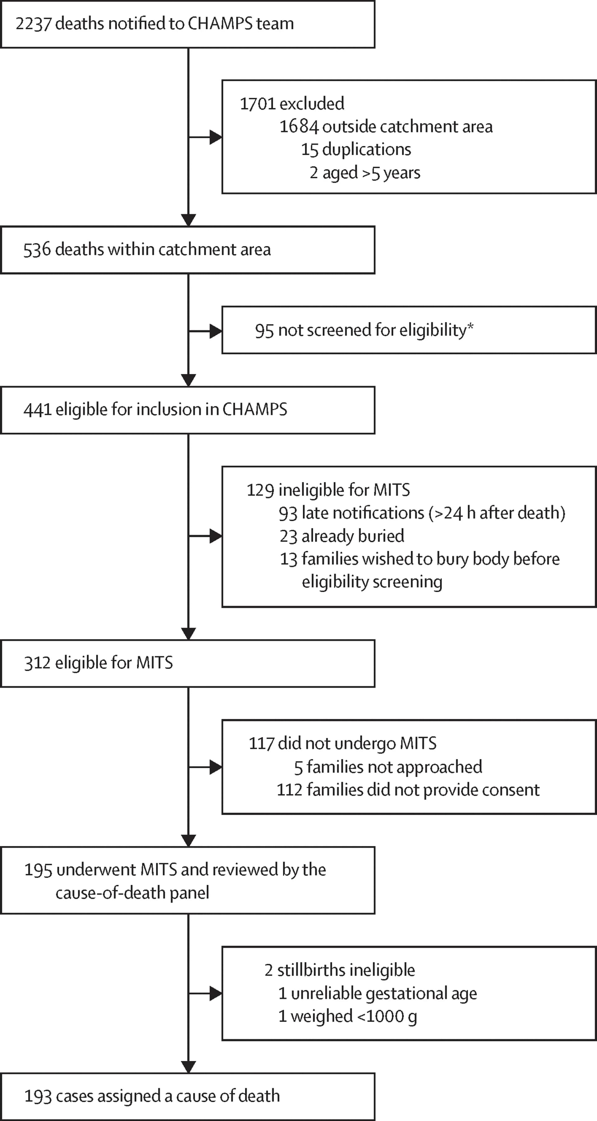 Open access visualization of Workflow, Flowchart, Child Health, Mortality Prevention, Surveillance