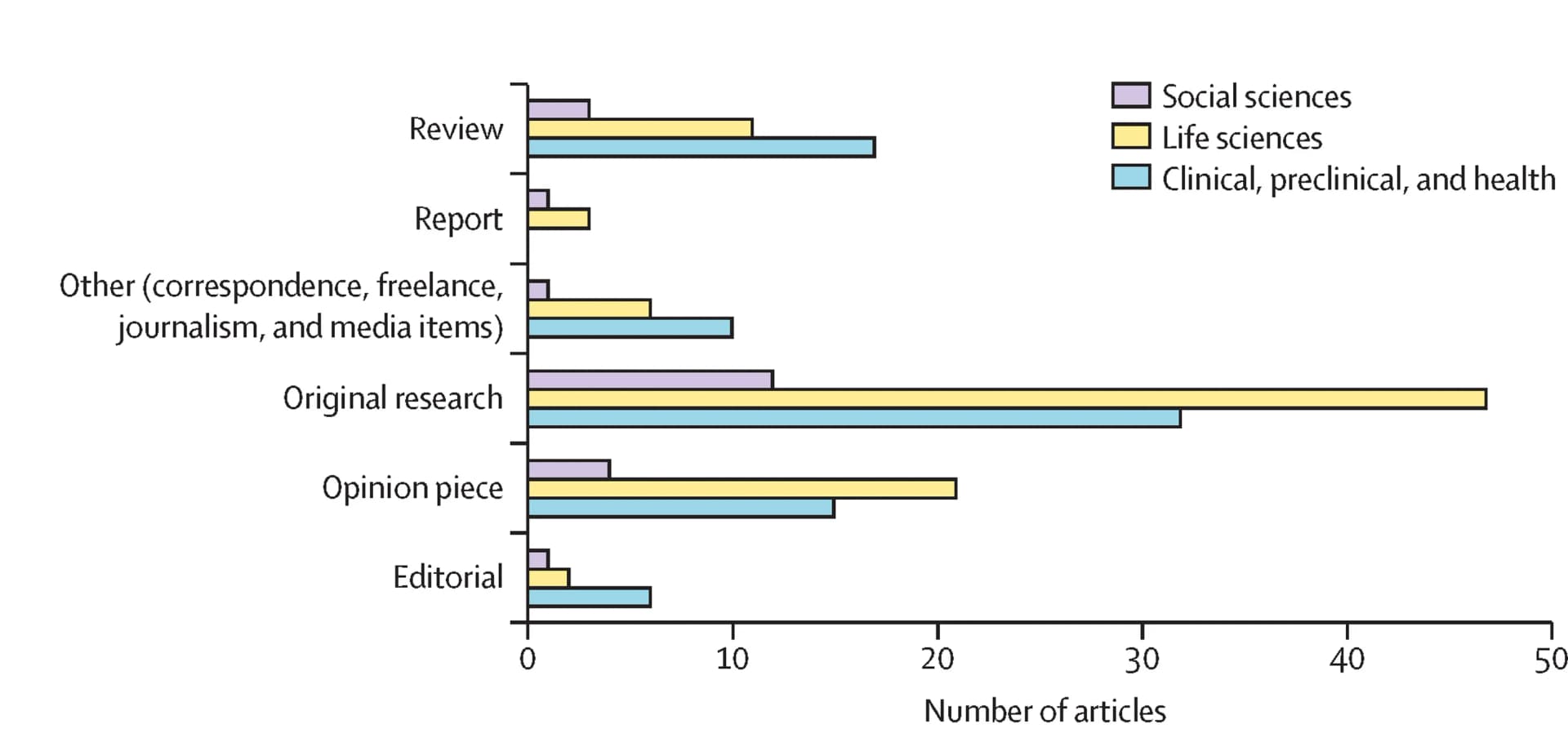 Open access visualization of Bar Plot, Clustered, Articles, Studies, Discipline