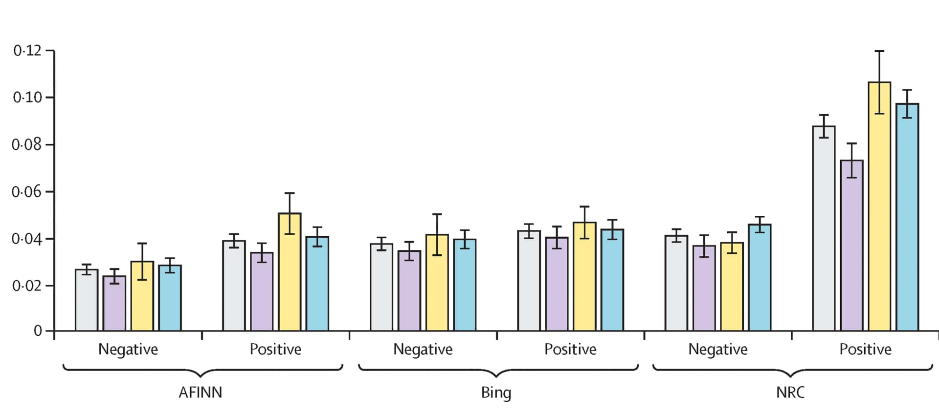 Open access visualization of Bar Plot, Error Bars, Clustered, Sentiment Proportion, Negative Sentiment