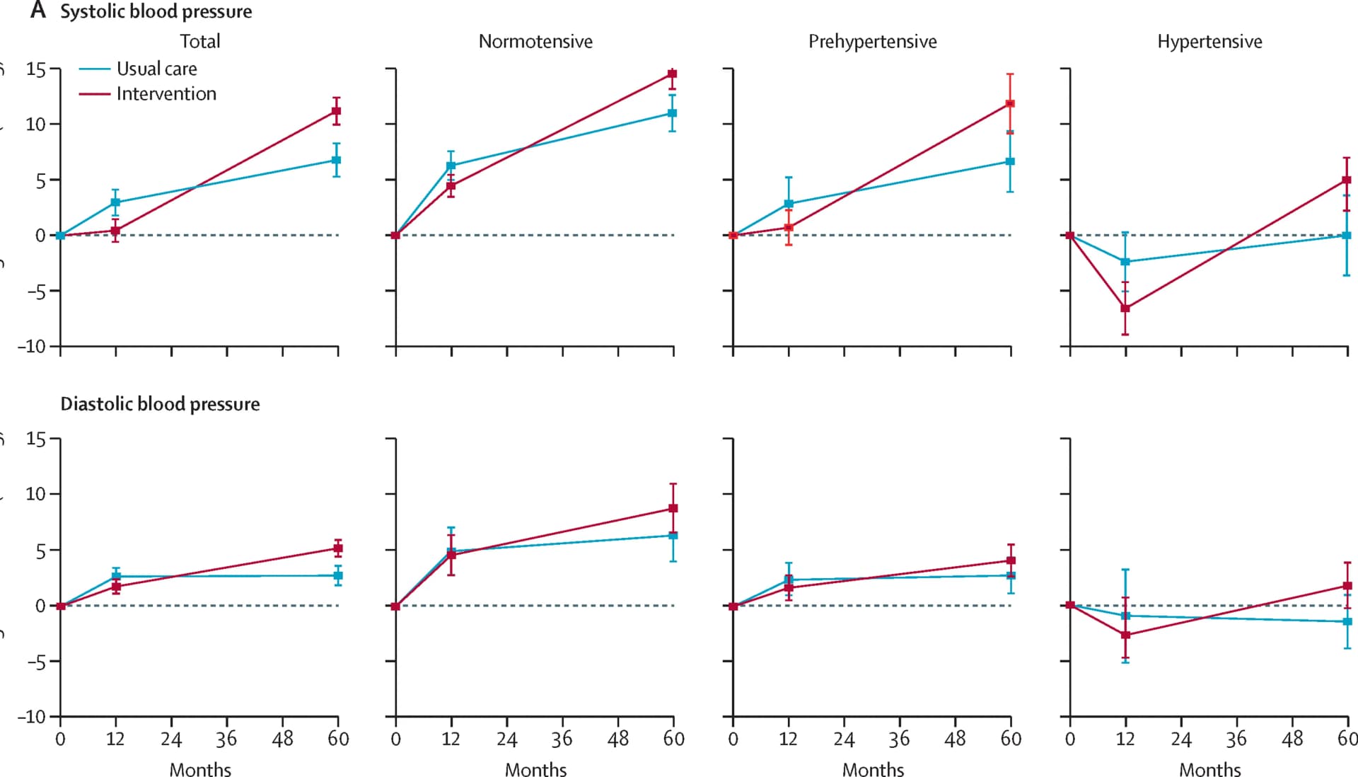 Open access visualization of Line Plot, Error Bars, Diastolic Blood Pressure, Mean Change, Baseline