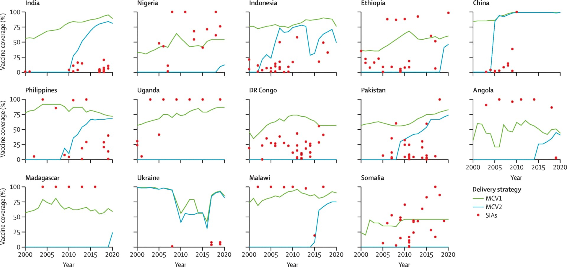Open access visualization of Line Plot, Scatter Plot, SIA Coverage, Vaccination, Measles