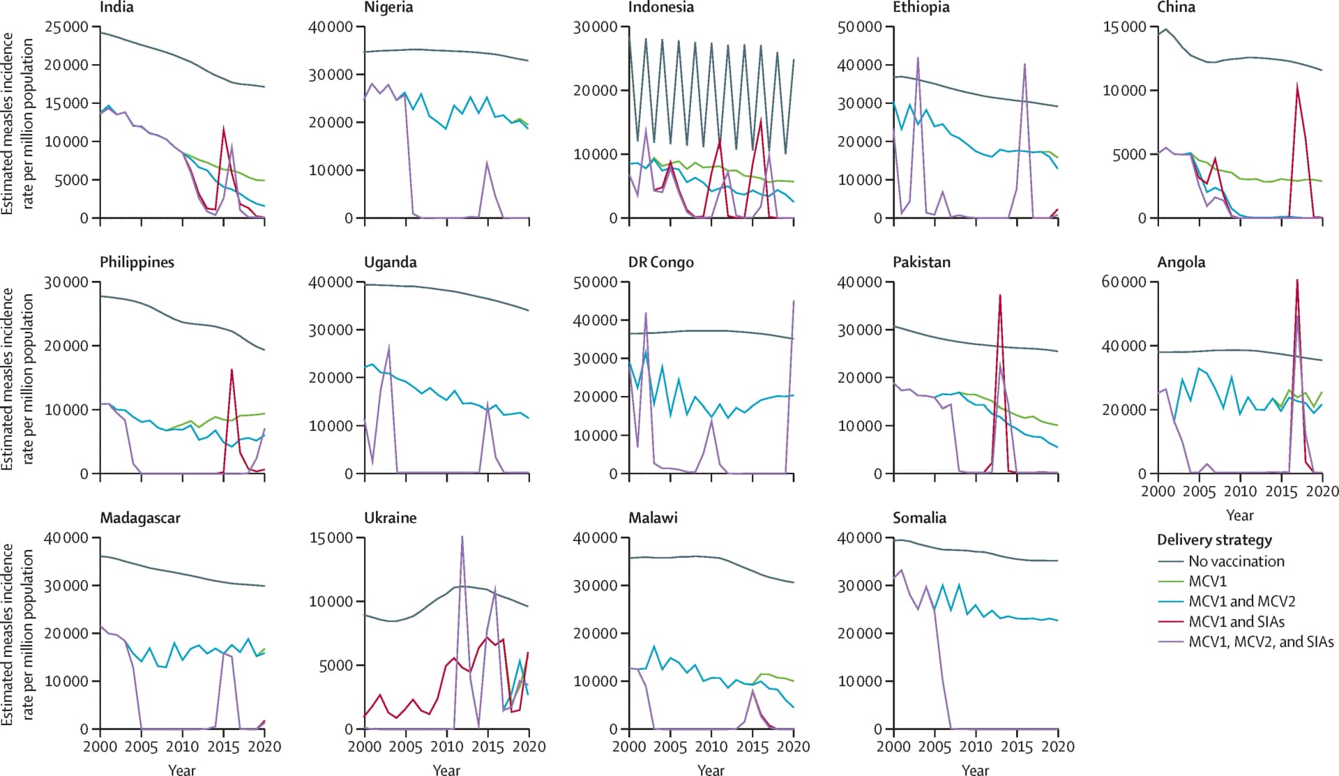 Open access visualization of Line Plot, Measles Incidence Rates, Vaccination Delivery Strategies, MCV1, MCV2