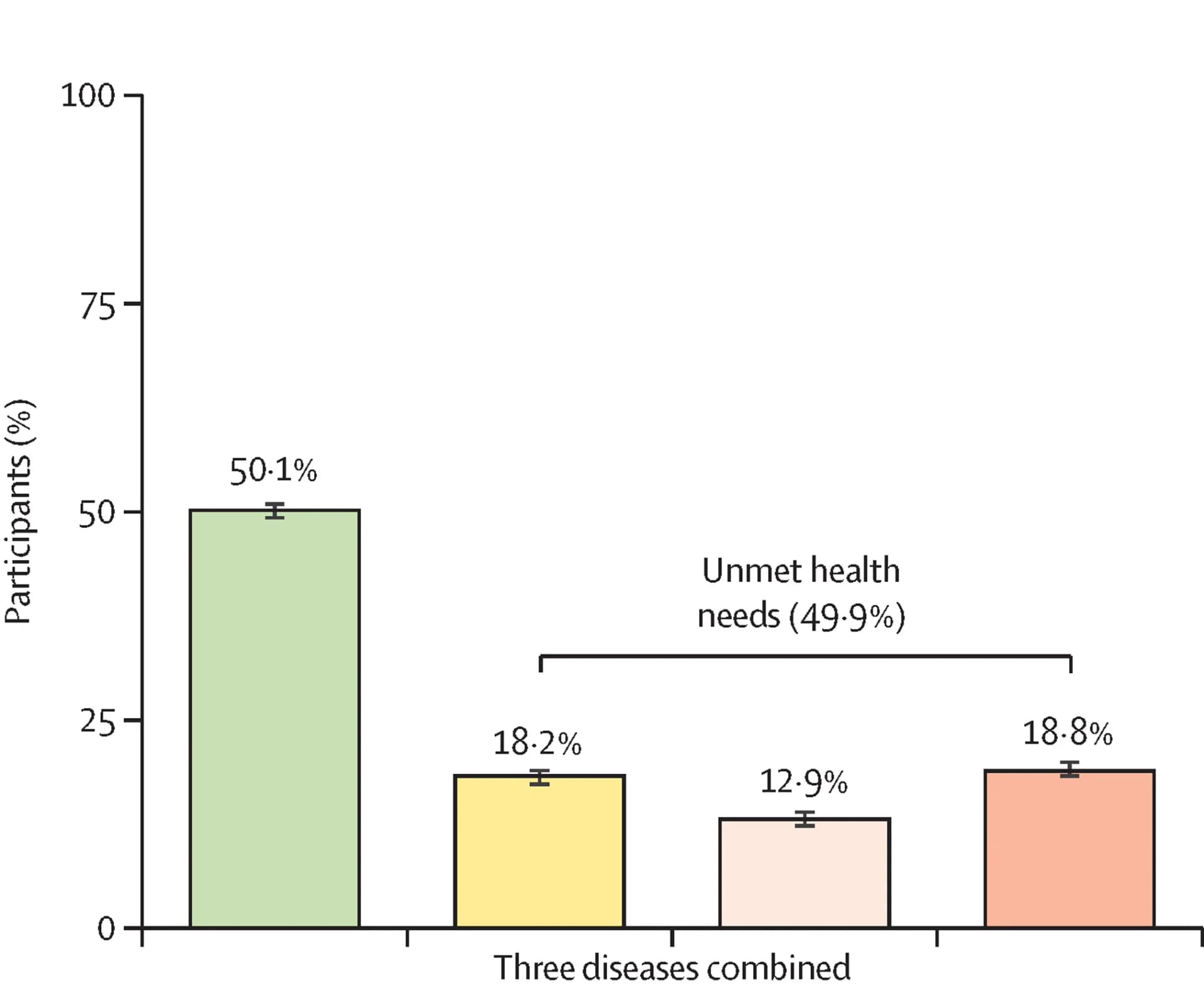 Open access visualization of Bar Plot, Error Bars, Health Needs, HIV, Diabetes