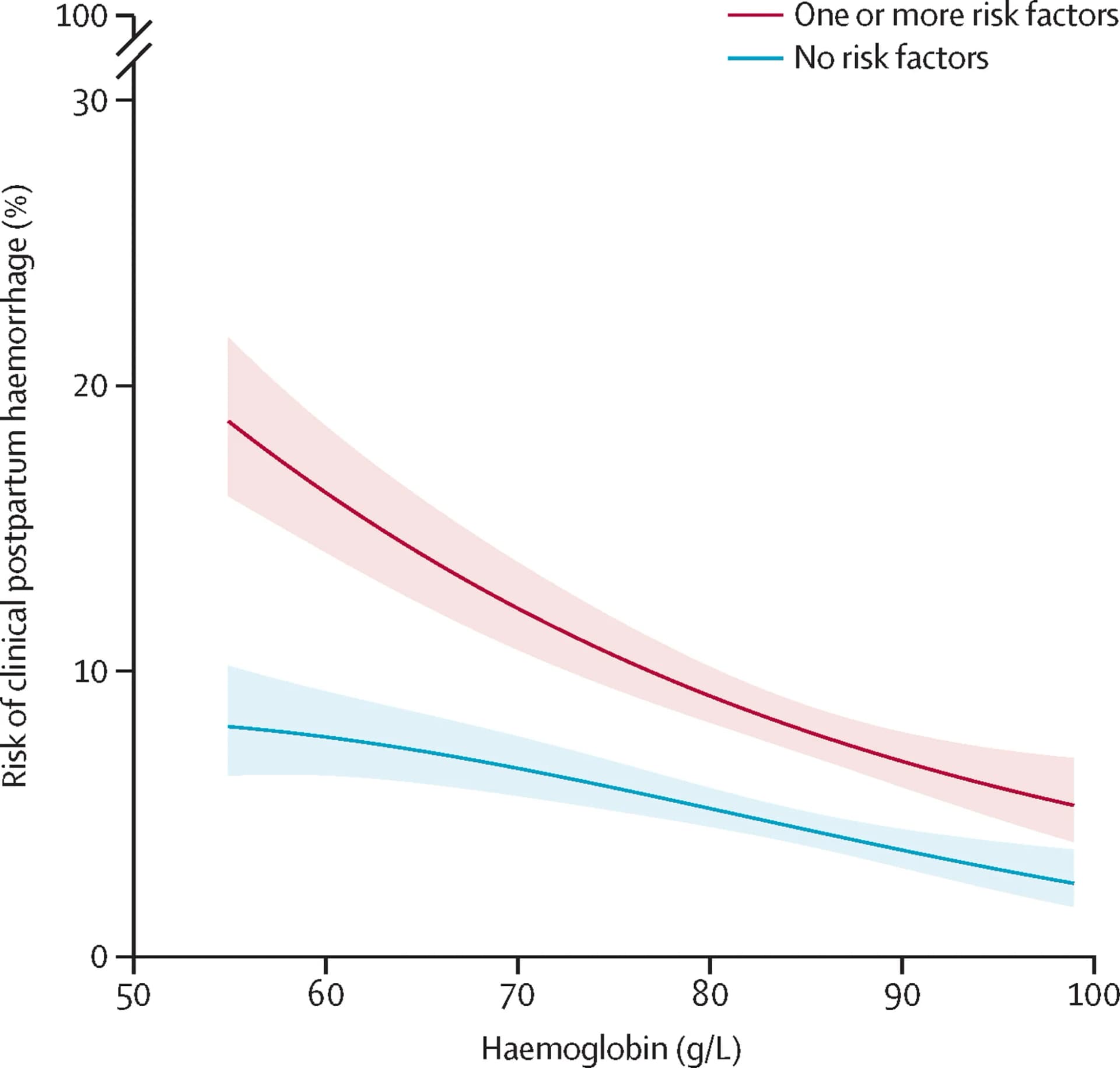 Open access visualization of Line Plot, Error Bars, Postpartum Hemorrhage, Logistic Regression, Hemoglobin