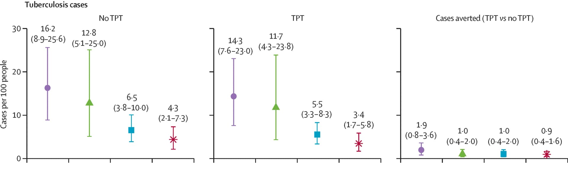 Open access visualization of Scatter Plot, Error Bars, Tuberculosis Cases, Household Contact, PLWHA
