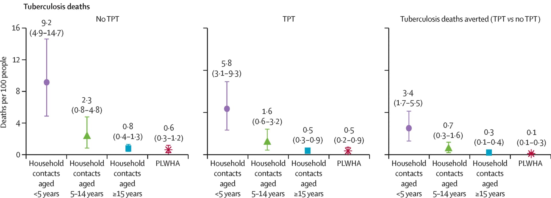 Open access visualization of Scatter Plot, Error Bars, Tuberculosis Deaths, Household Contact, PLWHA