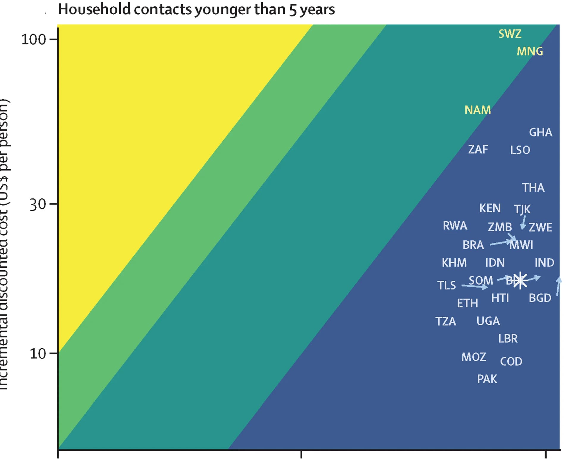 Open access visualization of Scatter Plot, Household Contacts, PLWHA, 3HP, TPT