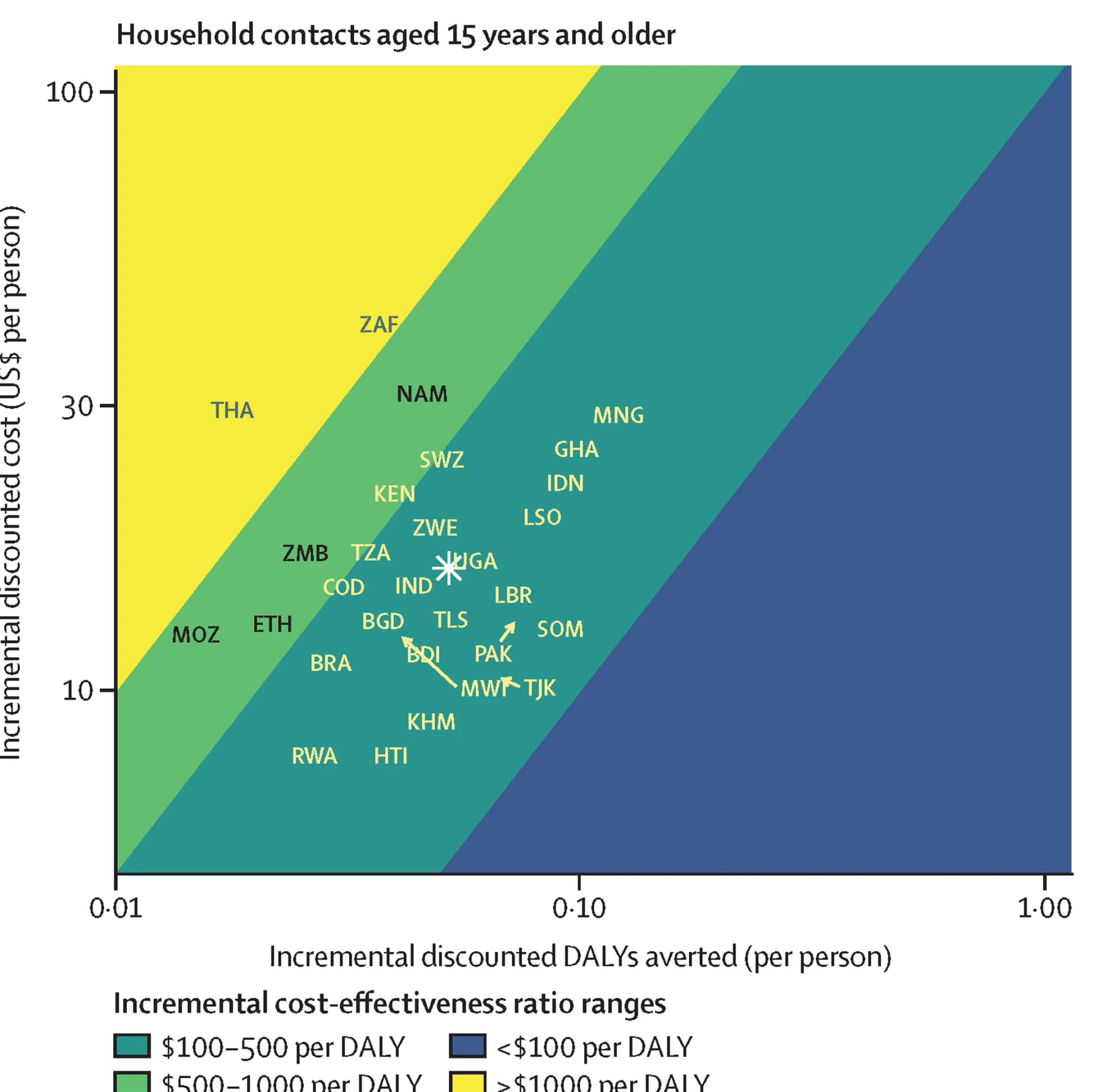 Open access visualization of Scatter Plot, Household Contacts, PLWHA, 3HP, TPT