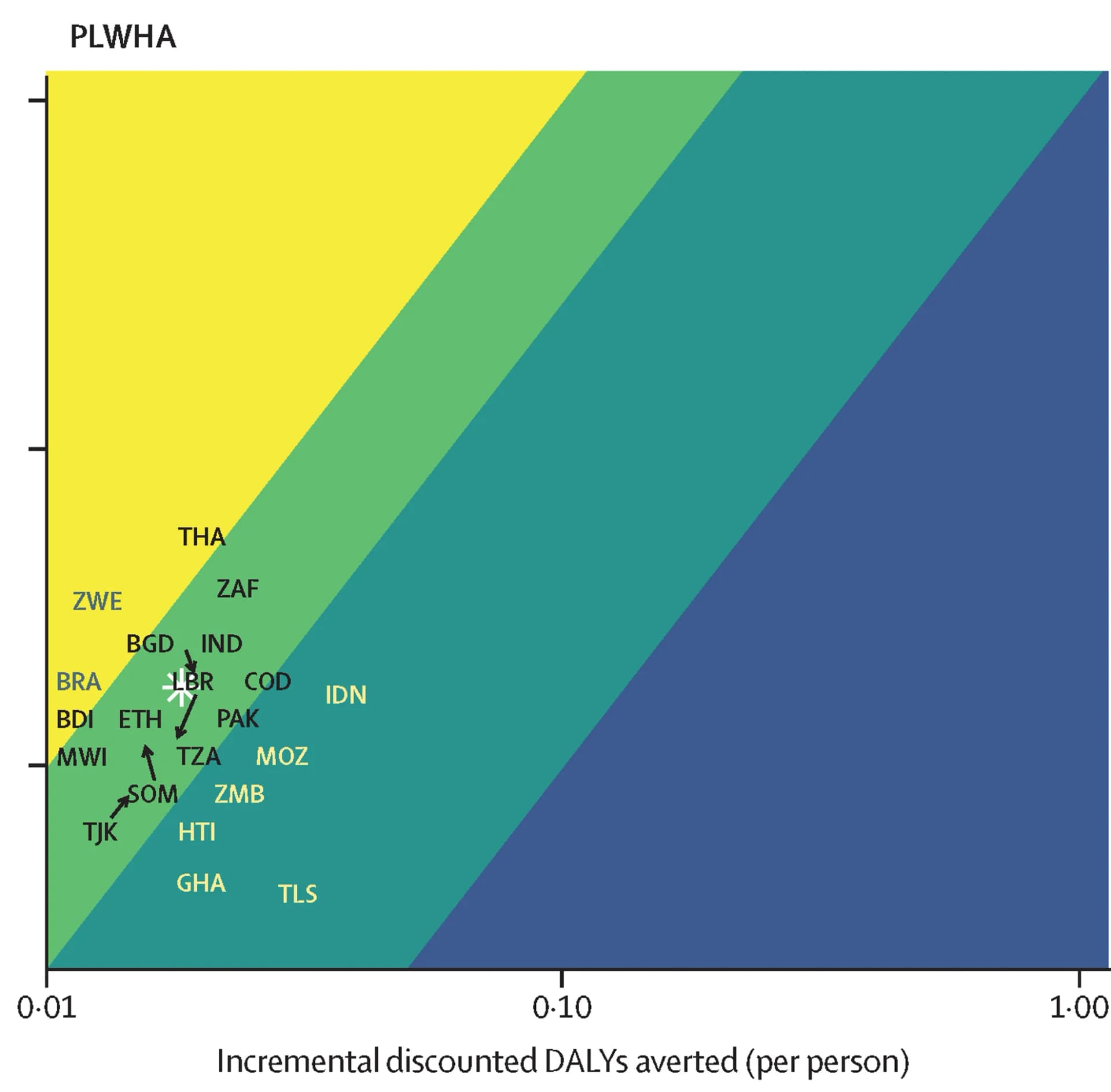 Open access visualization of Scatter Plot, Household Contacts, PLWHA, 3HP, TPT