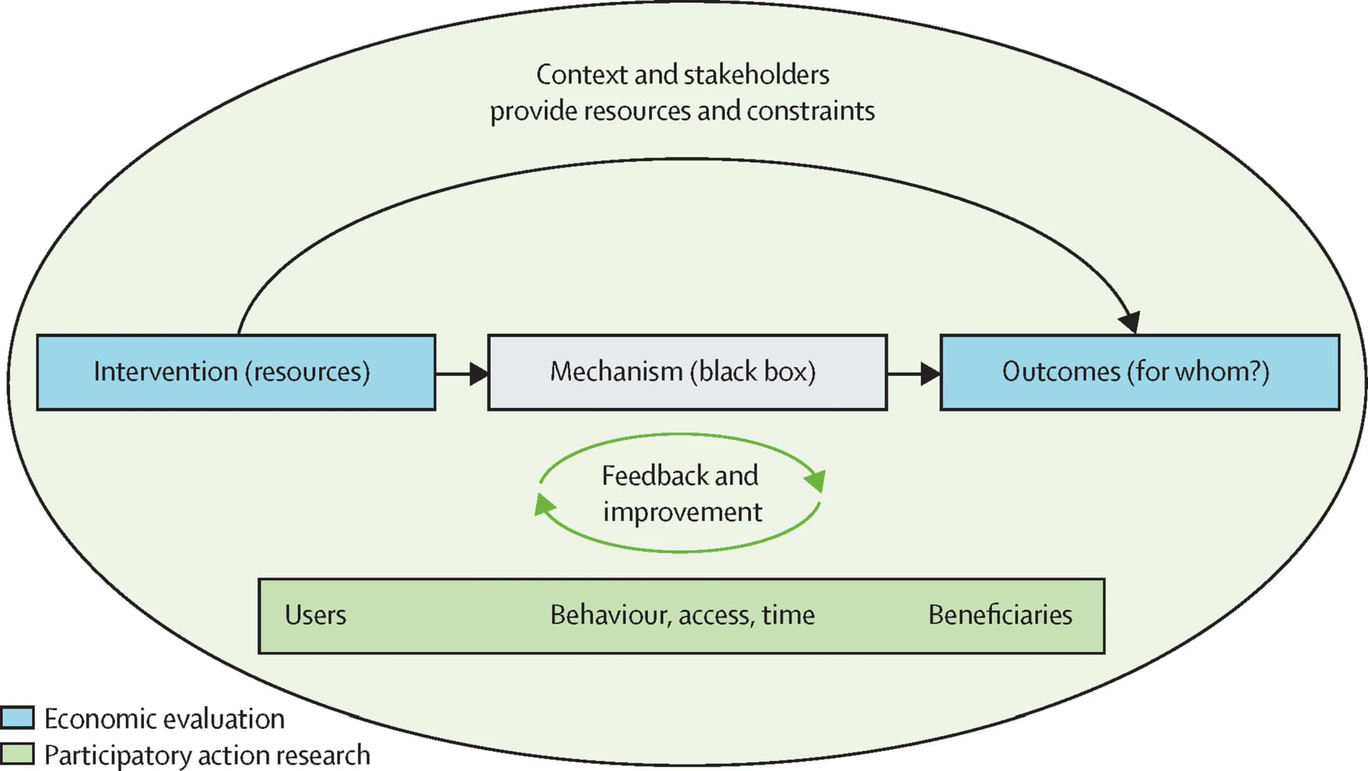 Open access visualization of Workflow, Flowchart, Illustration, Participatory Methods, Economic Evaluation