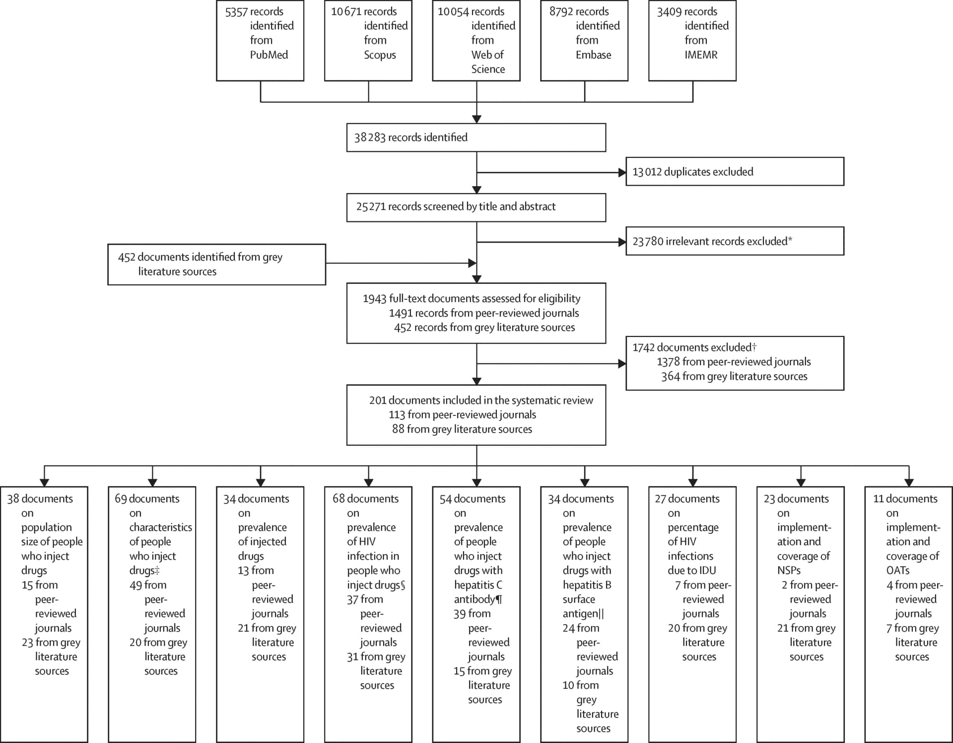 Open access visualization of Flowchart, Workflow, Systematic Review, Outcome Indicator, Injecting Drug Use