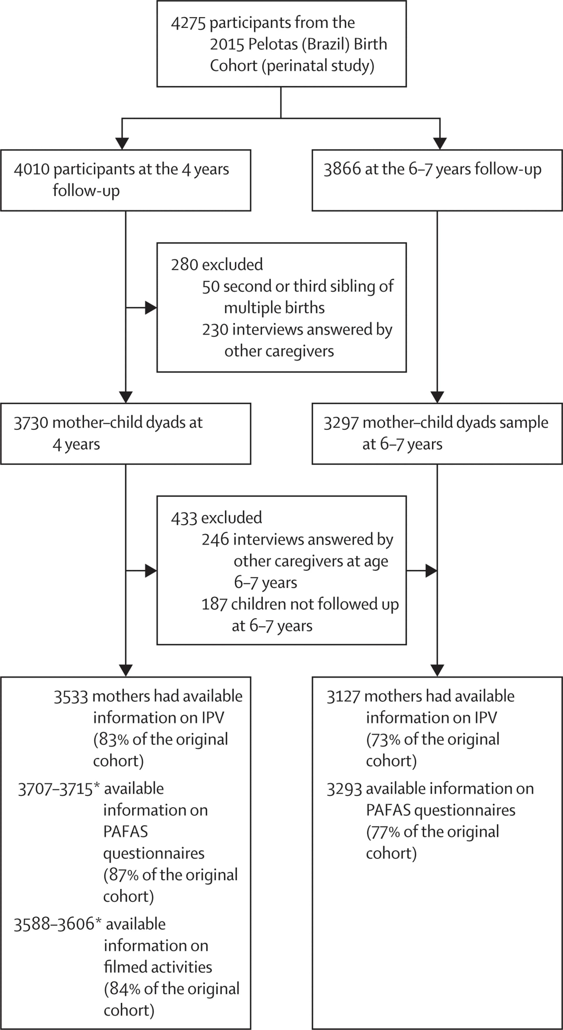 Open access visualization of Workflow, Flowchart, Intimate Partner Violence, Parenting, Family Adjustment Scales