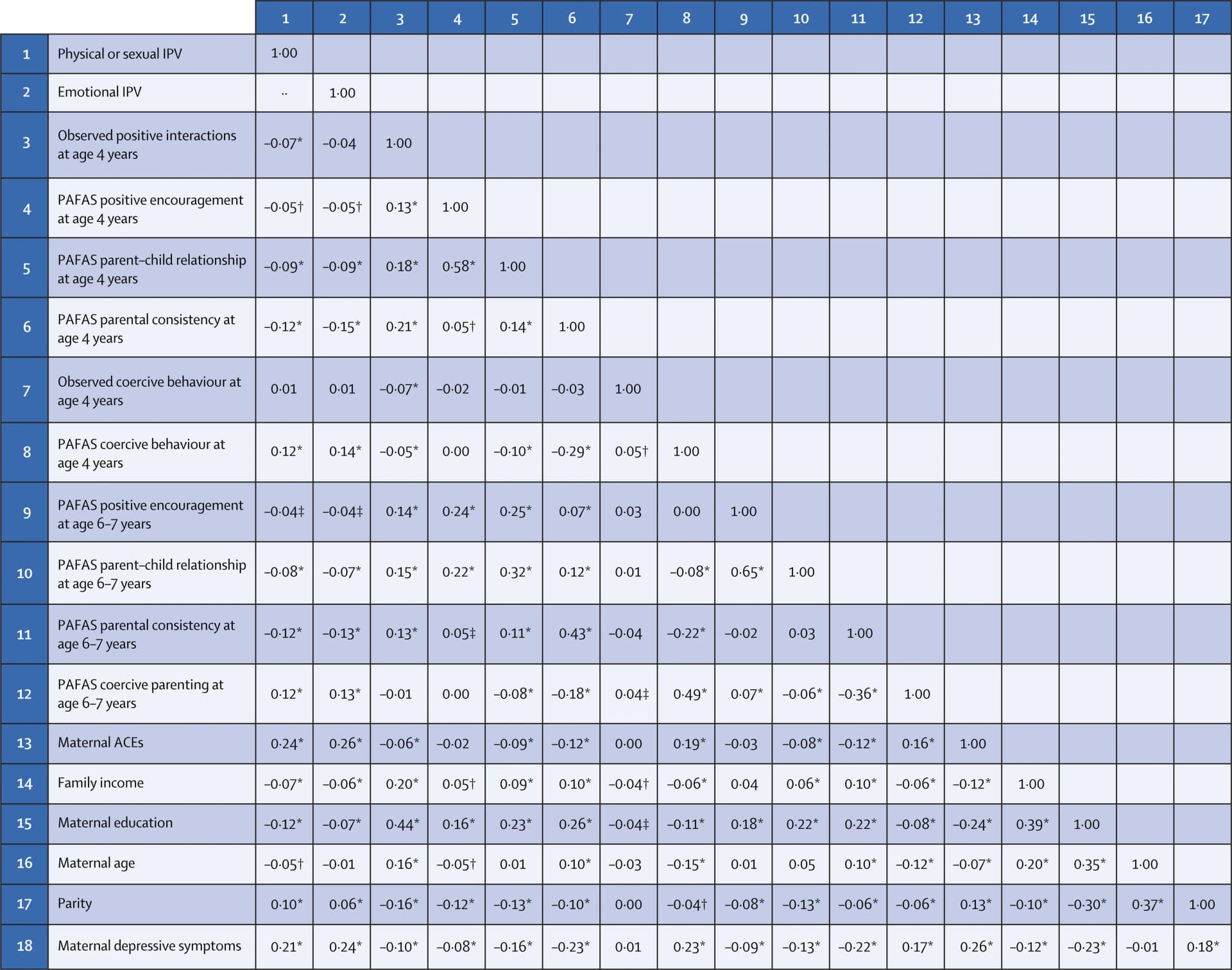 Open access visualization of Heatmap, Pearson Correlation, Adverse Childhood Experiences, Intimate Partner Violence, Parenting and Family Adjustment Scales