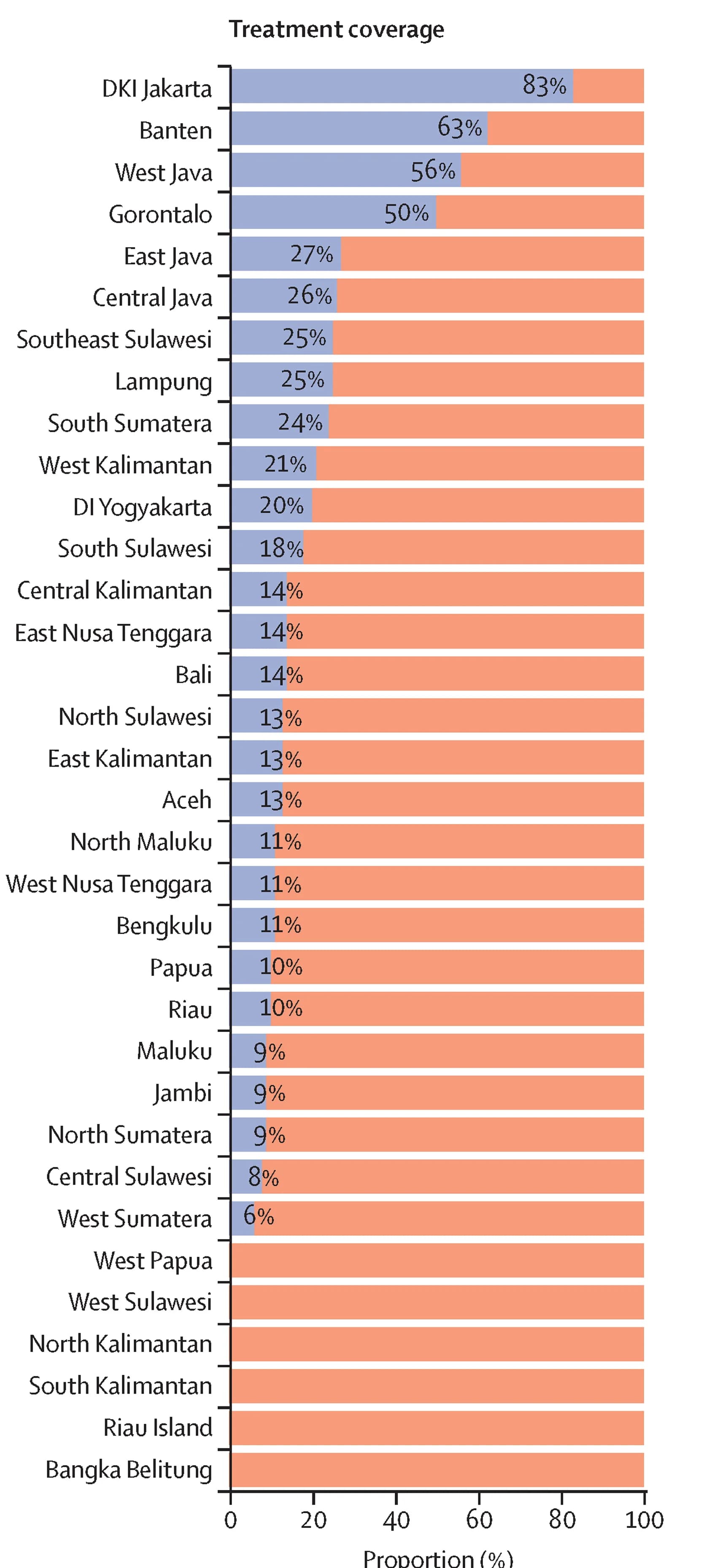 Open access visualization of Bar Plot, Clustered, Treatment Coverage