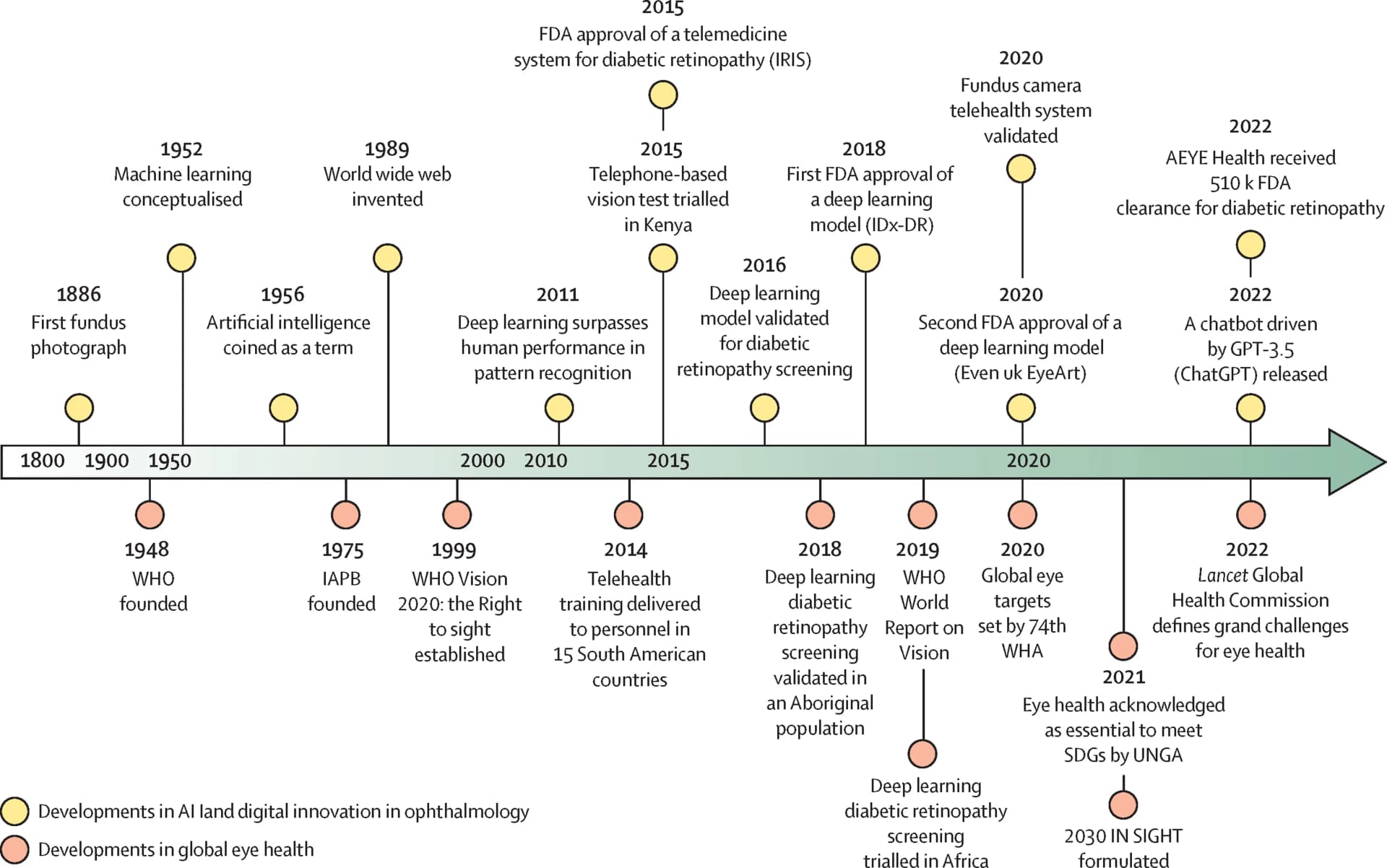 Open access visualization of Line Plot, Line Step, Expert System, Artificial Intelligence, Eye Care