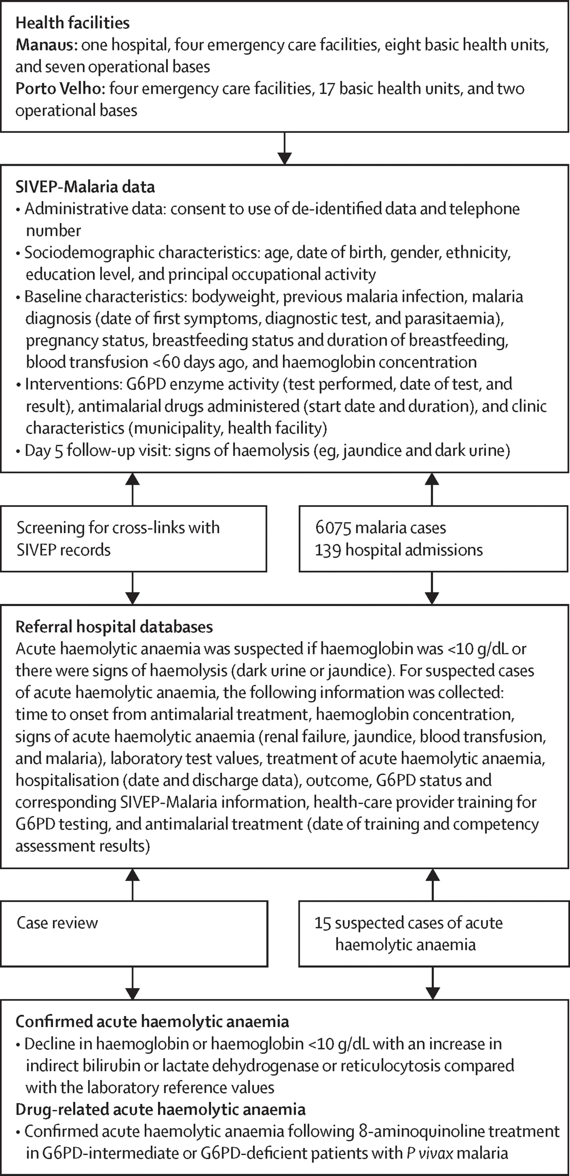 Open access visualization of Workflow, Flowchart, G6PD Activity, Parasite Density, P. vivax