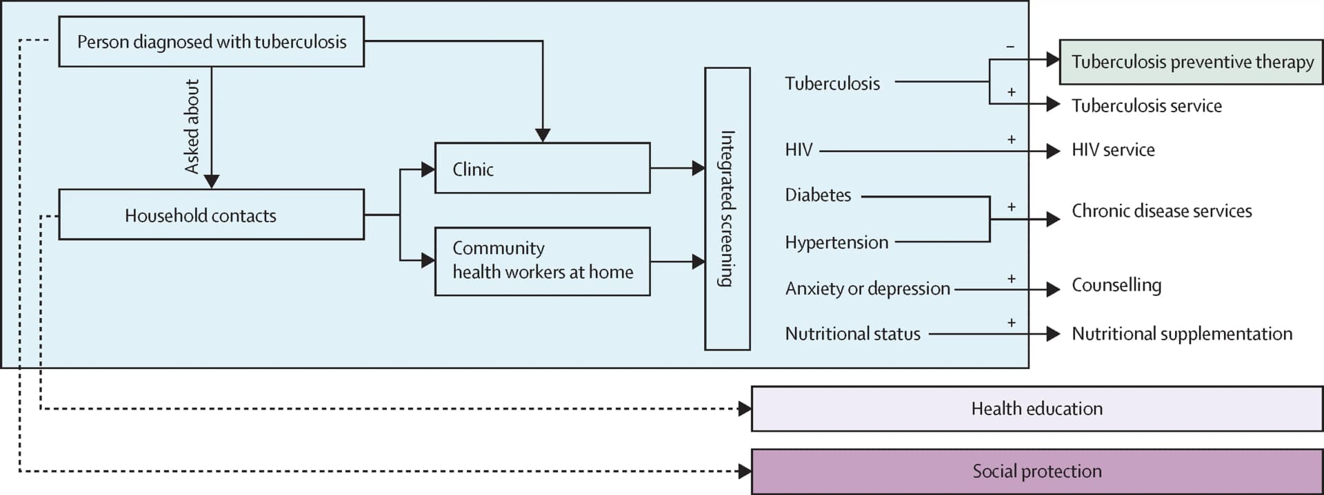 Open access visualization of Workflow, Flowchart, Illustration, Integrated Health Intervention, Screening
