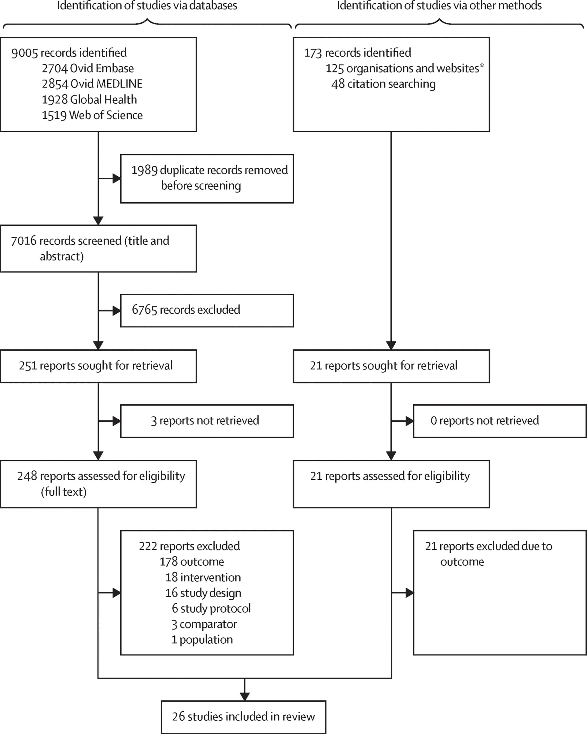 Open access visualization of Workflow, Flowchart, Illustration, Virtual Health Library, Global Index Medicus