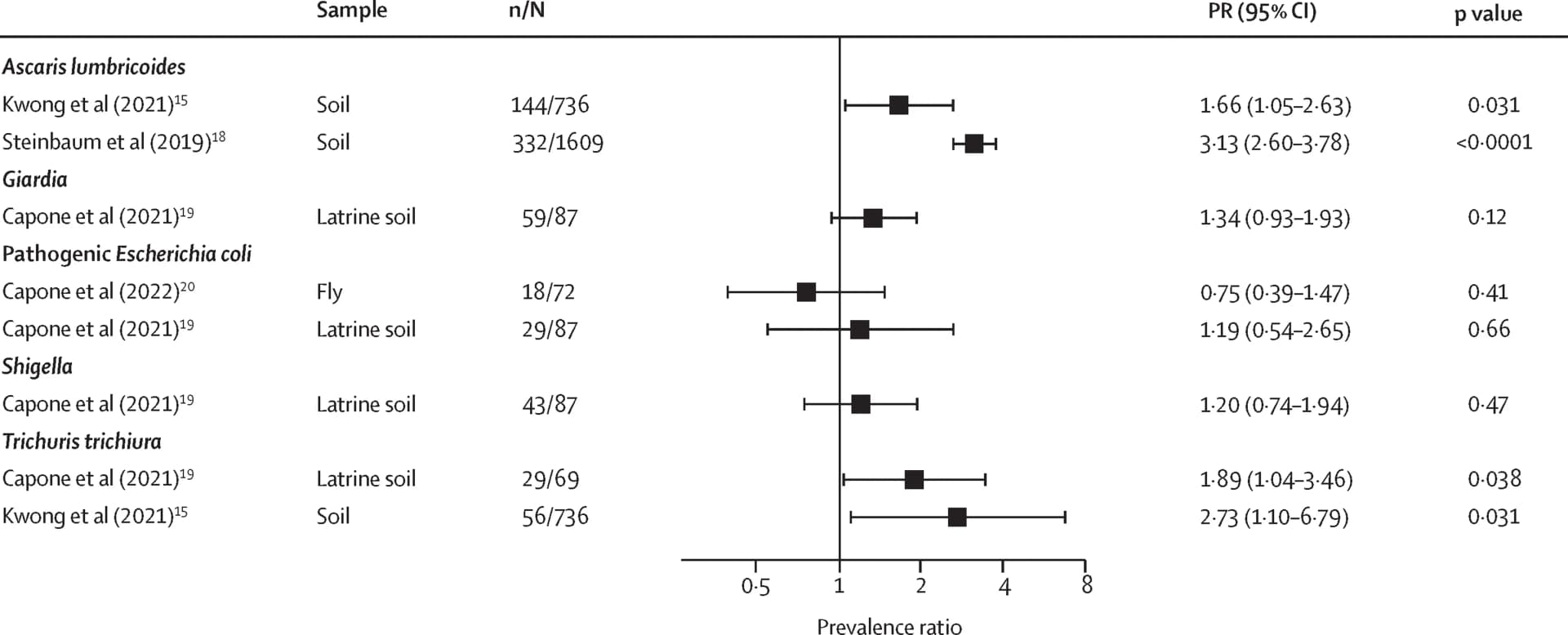 Open access visualization of Forest Plot, Prevalence Ratios, Pathogen Detection, Stool, Children