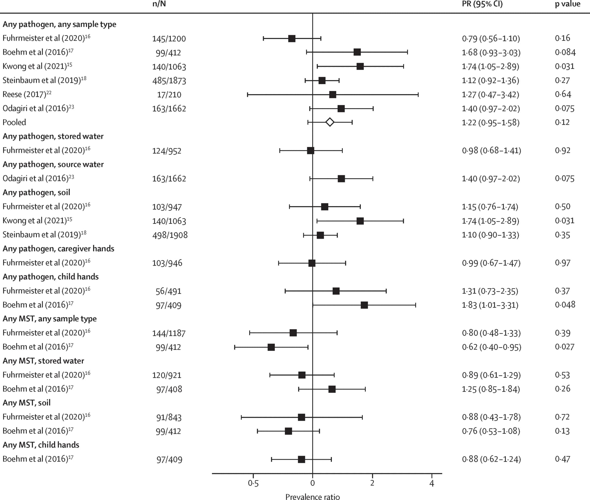 Open access visualization of Forest Plot, Error Bars, Prevalence Ratios, Diarrhoea, Pathogen Detection