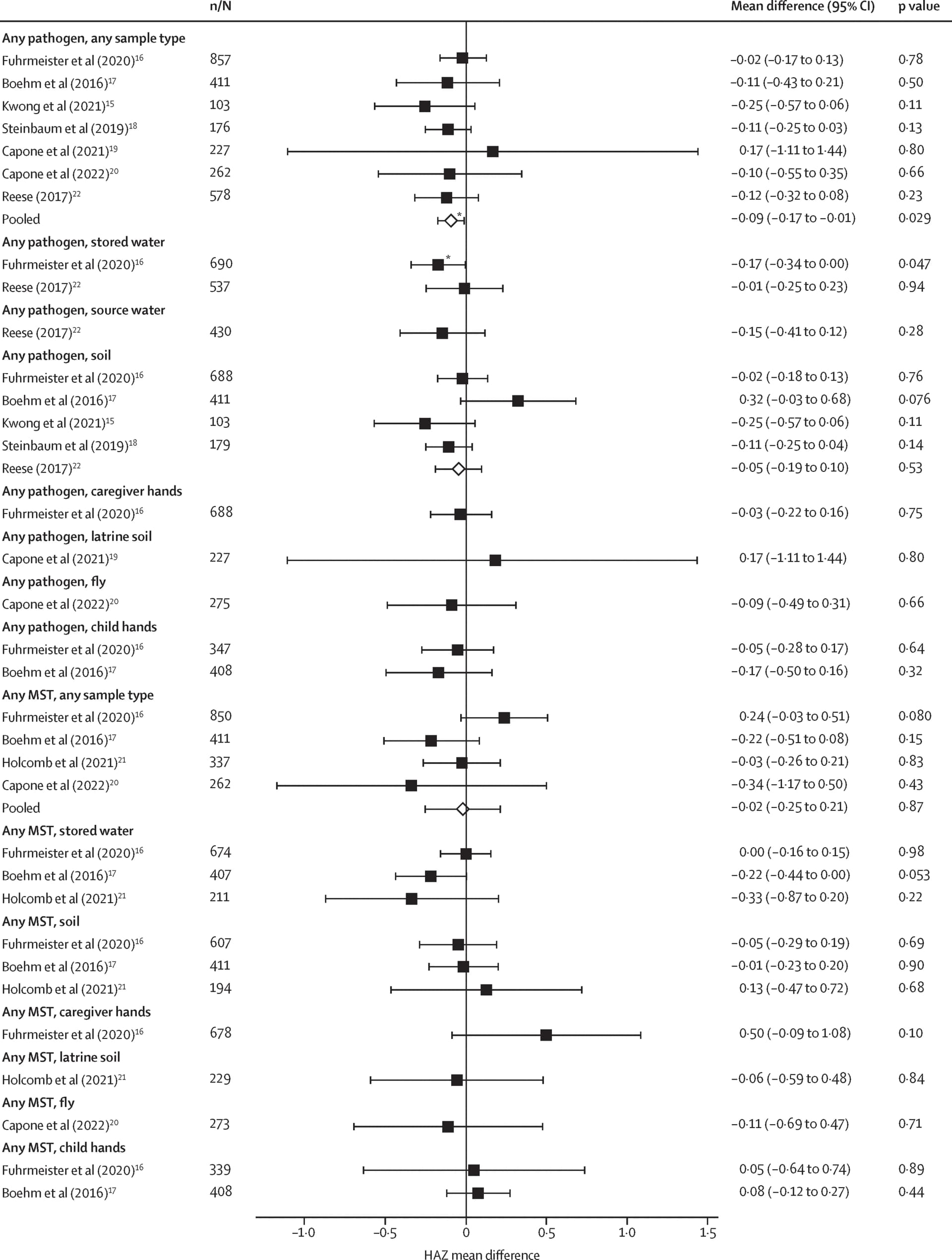 Open access visualization of Forest Plot, Error Bars, Height-for-age Z-scores, Pathogen, Microbial Source Tracking Marker