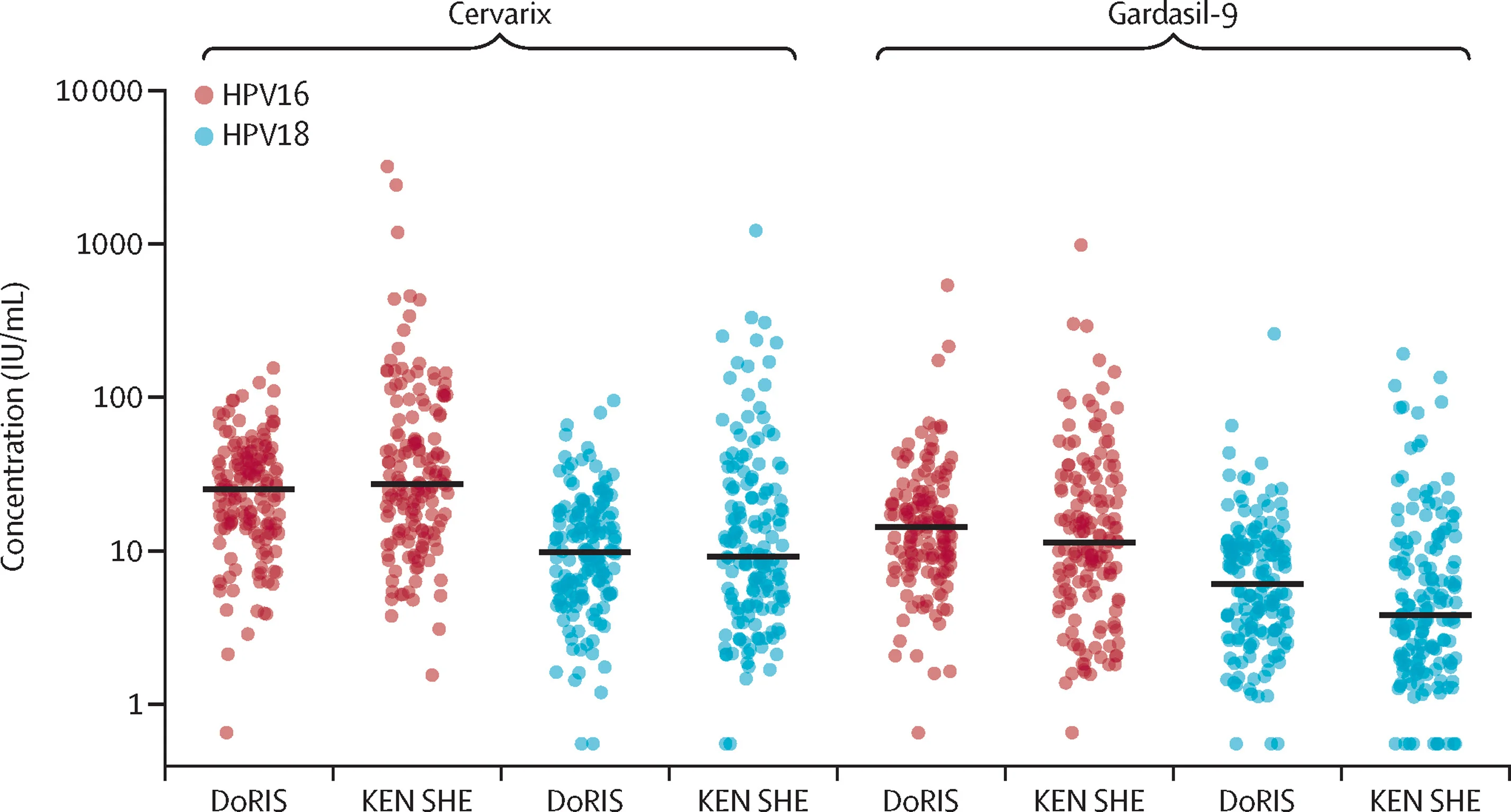 Open access visualization of Scatter Plot, Error Bars, Median Concentration, HPV, Human Papillomavirus