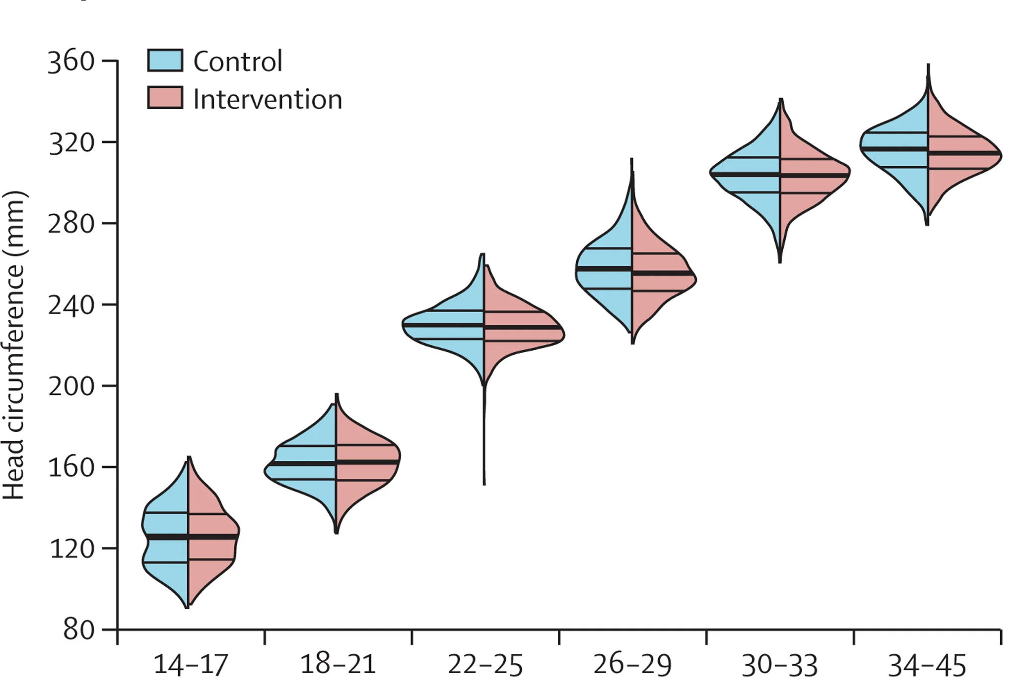 Open access visualization of Violin Plot, Violin Plots, Boxplots, Density Plots, Fetal Growth