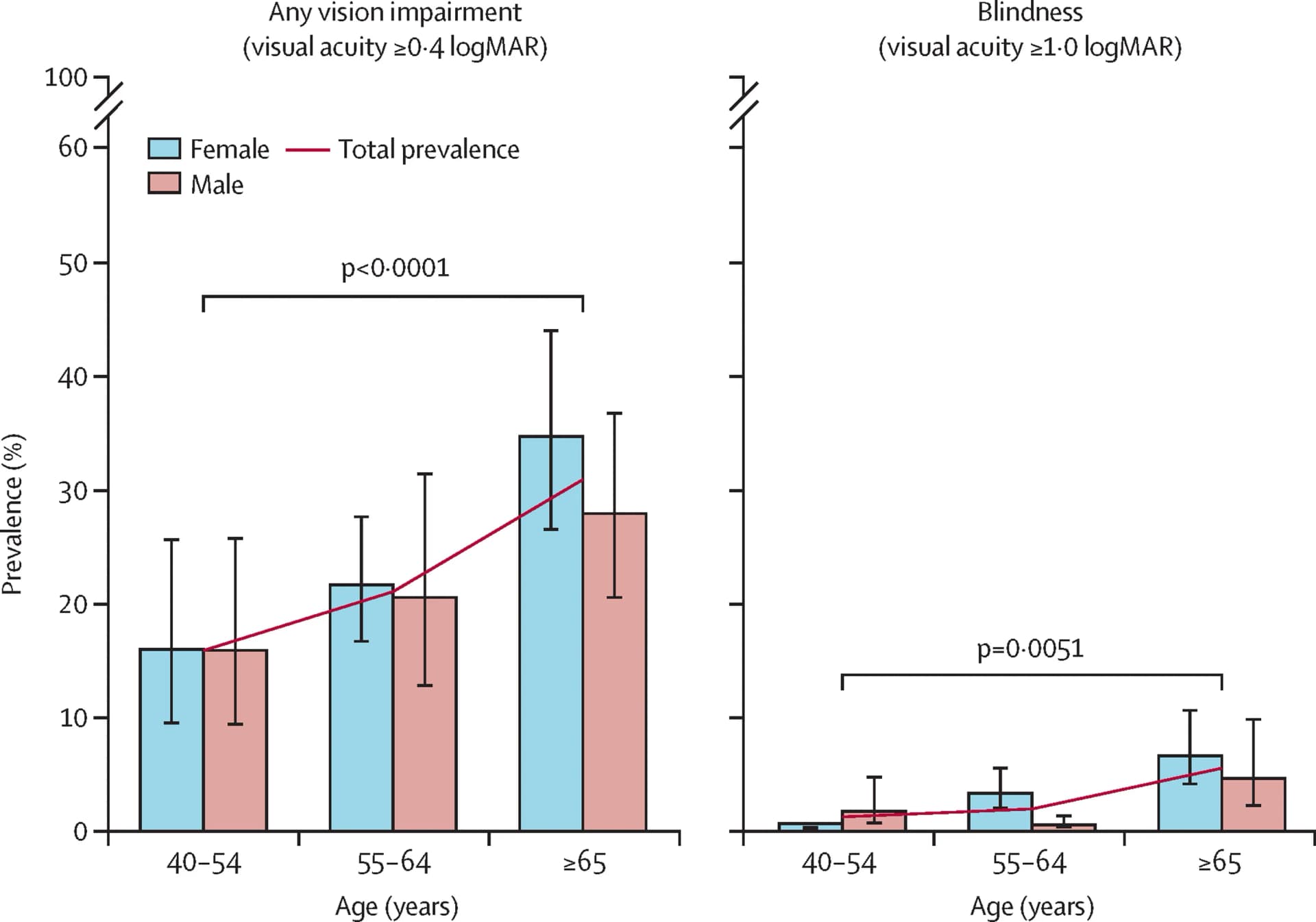Open access visualization of Clustered, Bar Plot, Error Bars, Line Plot, Vision Impairment
