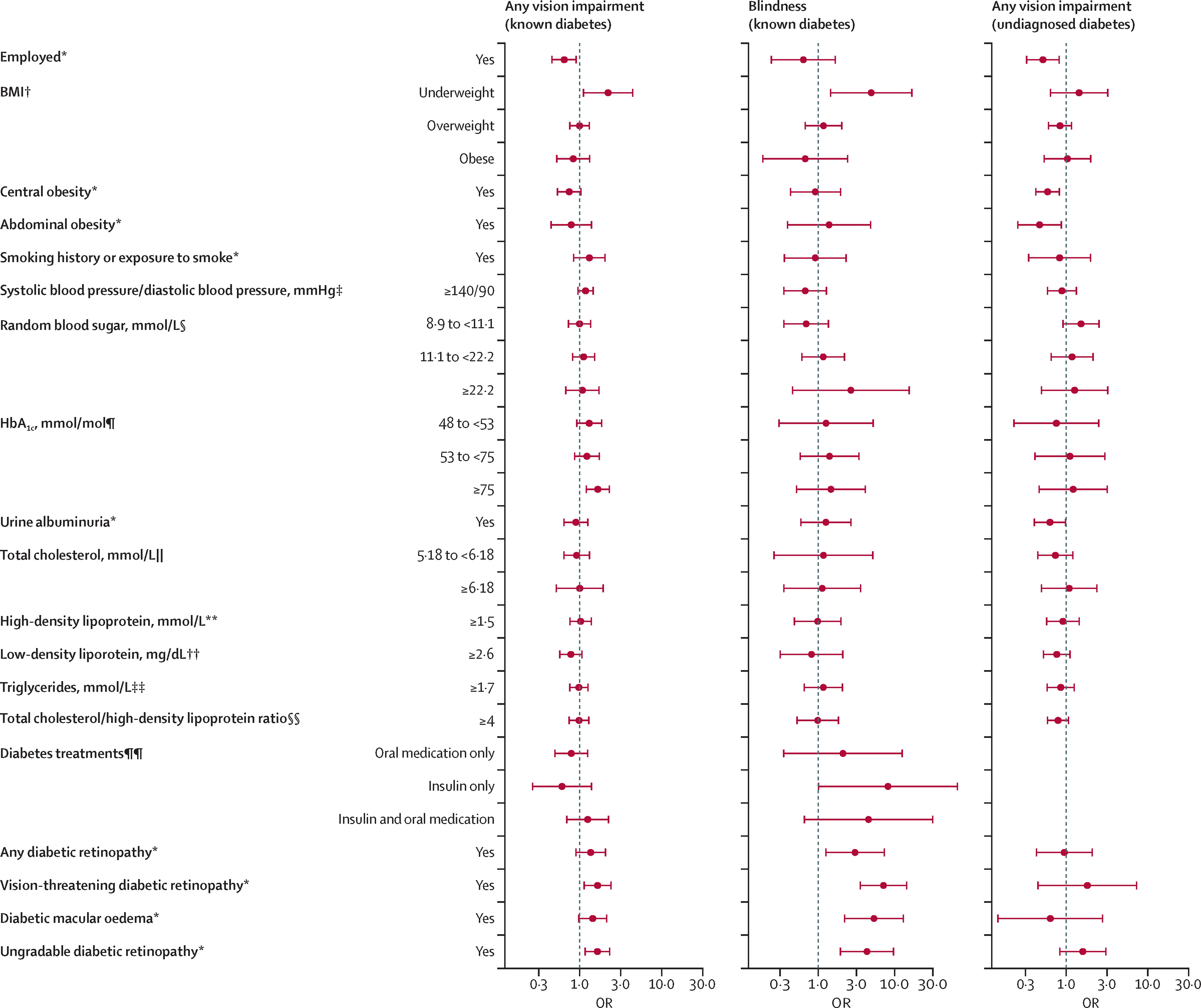 Open access visualization of Forest Plot, Error Bars, Scatter Plot, Odds Ratio, Diabetic Retinopathy