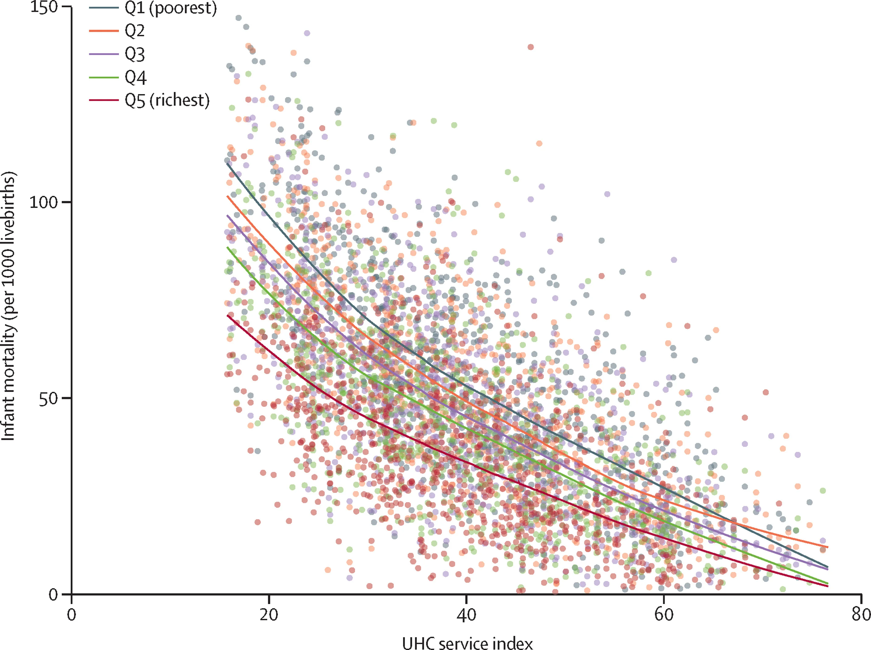 Open access visualization of Scatter Plot, Regression Plot, Infant Mortality Rates, Universal Health Coverage