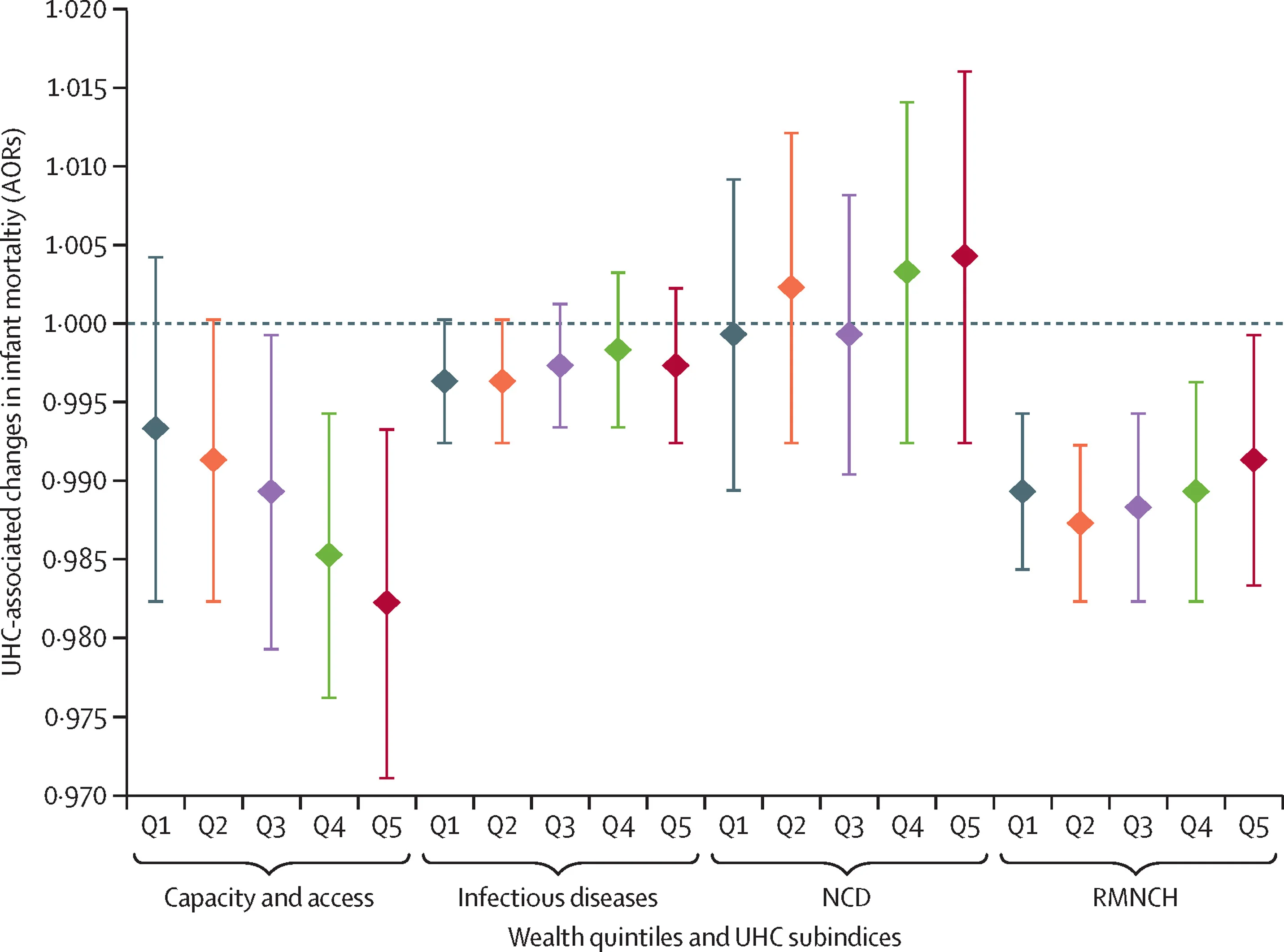 Open access visualization of Scatter Plot, Error Bars, Logistic Regression Models, Wealth Quintile, UHC Subindices