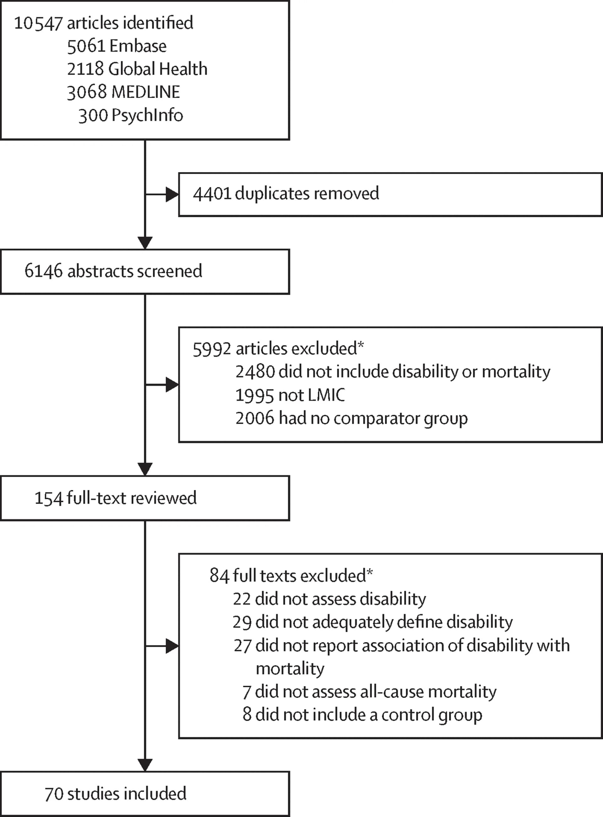 Open access visualization of Workflow, Flowchart, PRISMA Flow Chart, Included Studies, Excluded Studies