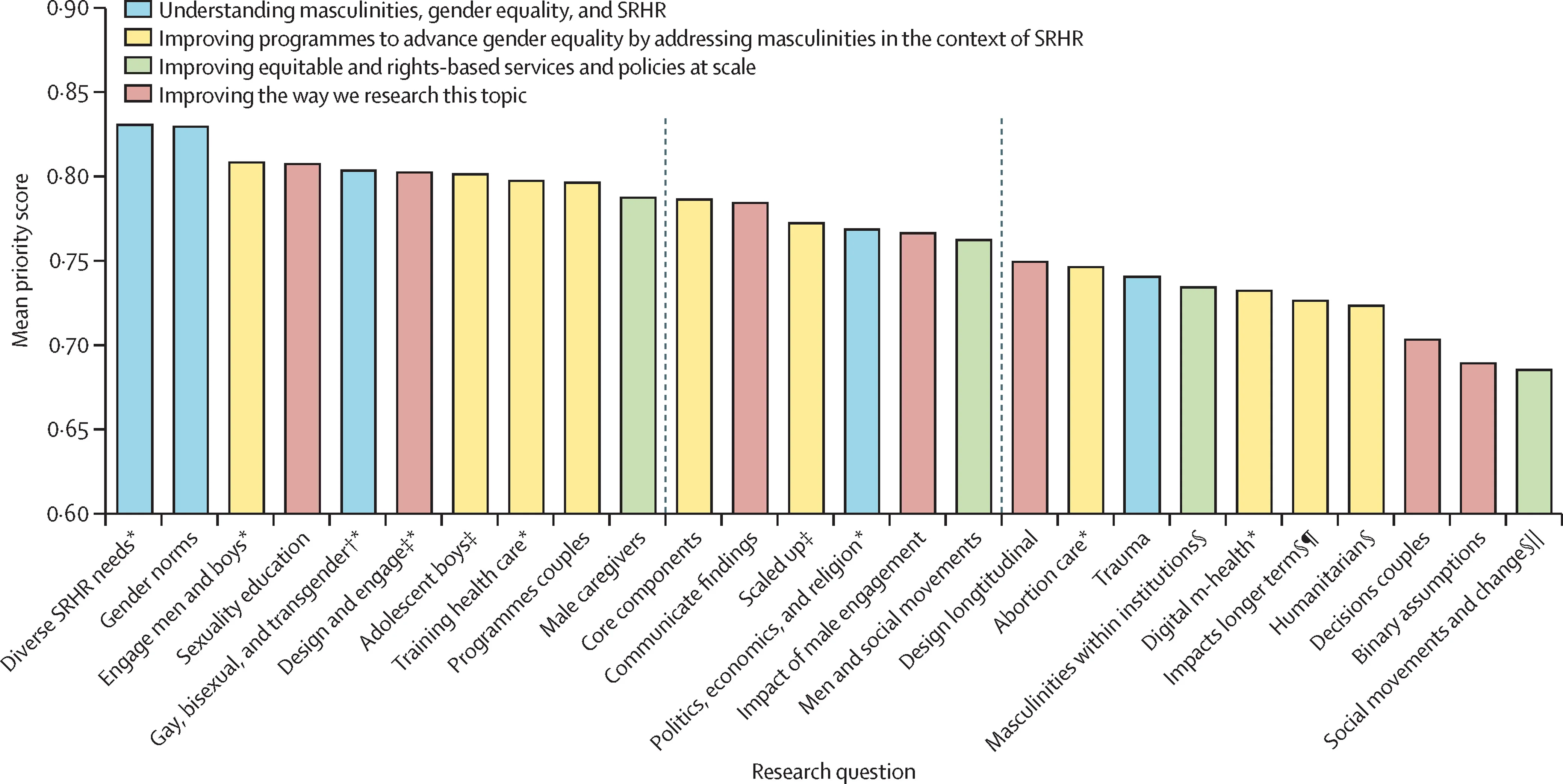 Open access visualization of Bar Plot, Priority Scores, Statistical Comparisons, Regression Analyses, Feasibility Criterion