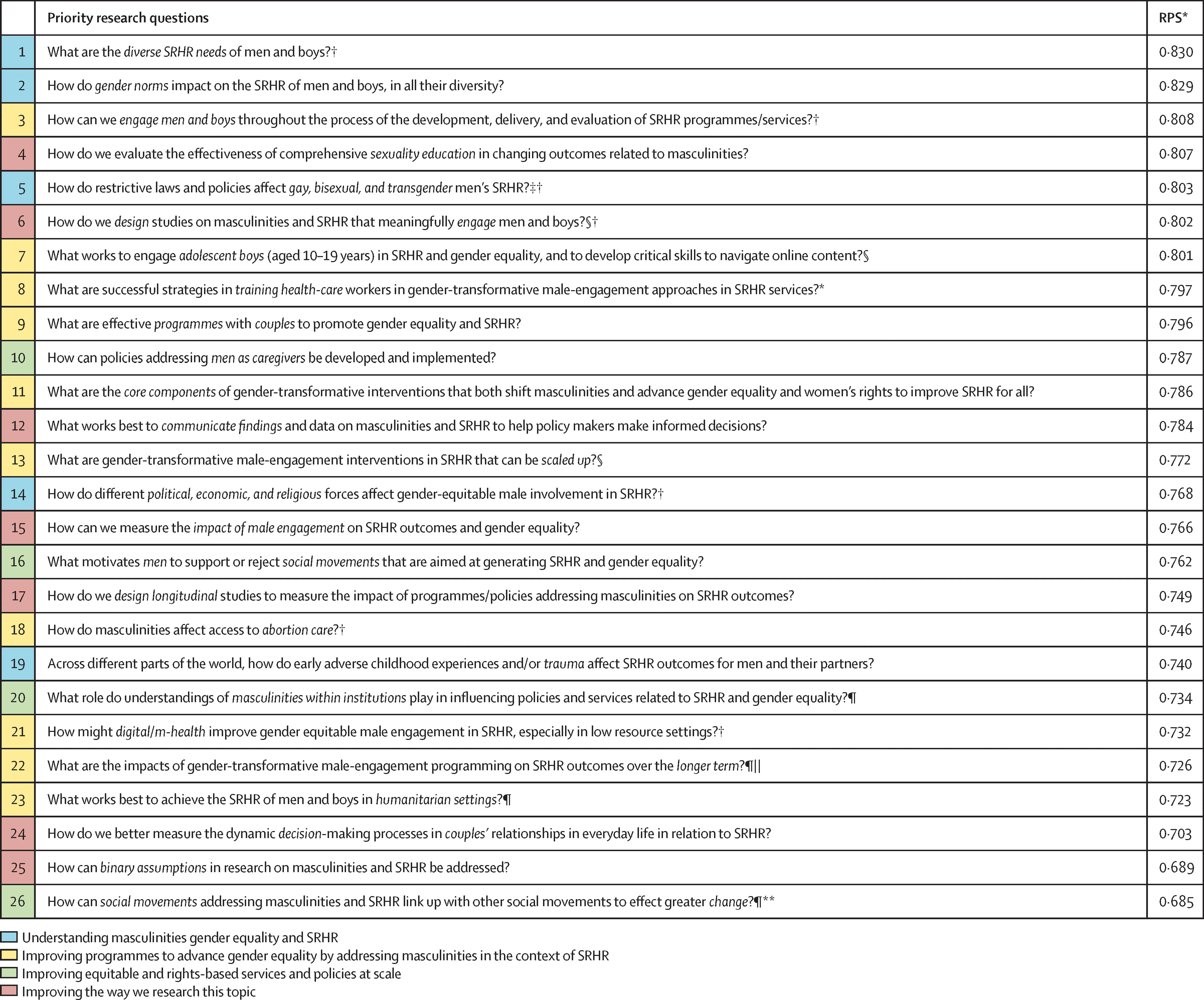 Open access visualization of Table Image, Research Priority Score, Mobile Health, Sexual and Reproductive Health and Rights, Feasibility