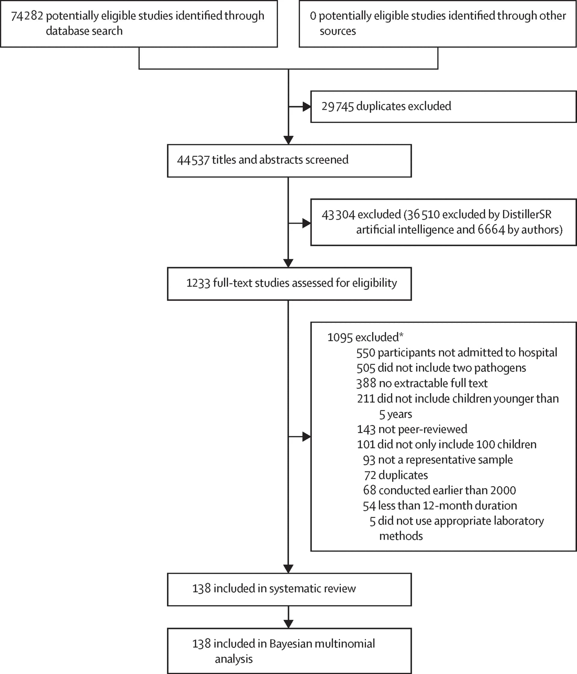 Open access visualization of Workflow, Flowchart, Studies, Reasons