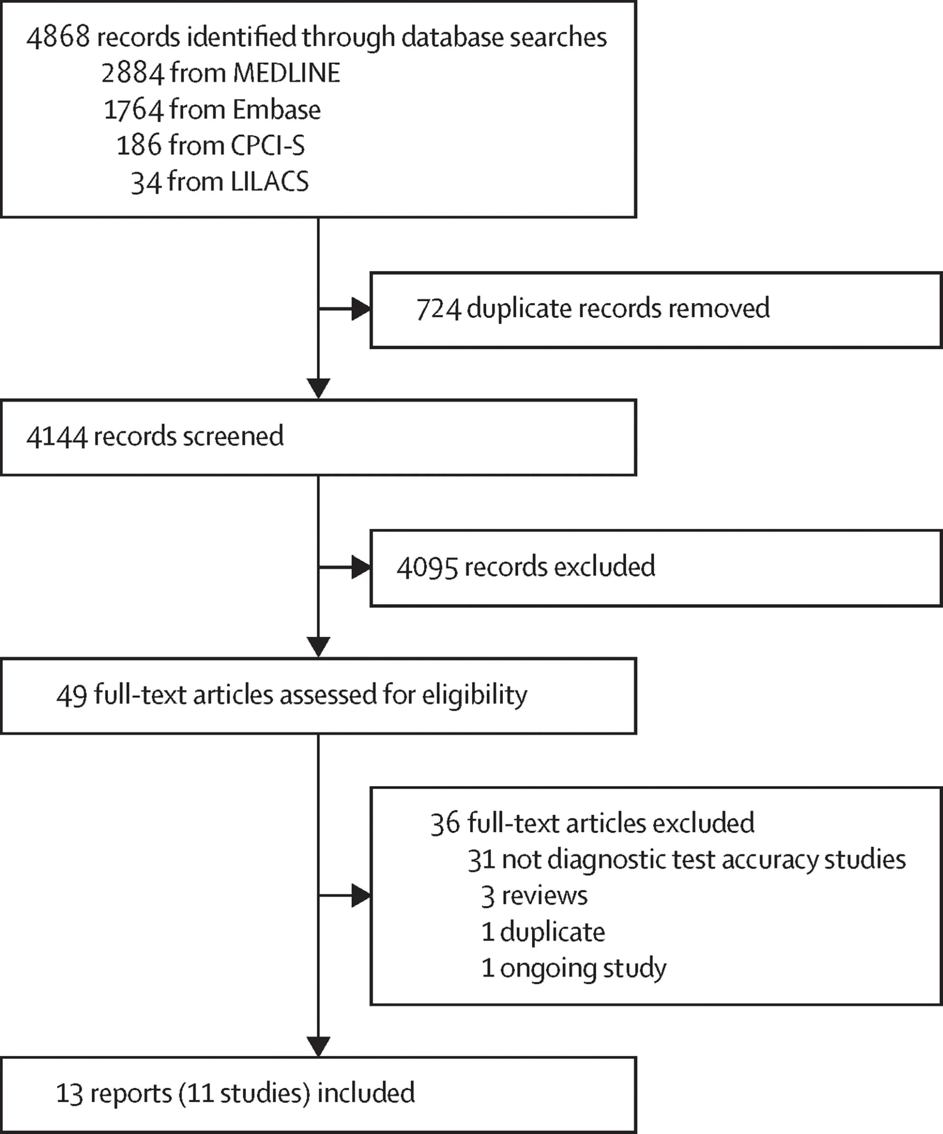 Open access visualization of Flowchart, CCL2, mRNA Expression, Non-Small Cell Lung Cancer, NSCLC Tissues